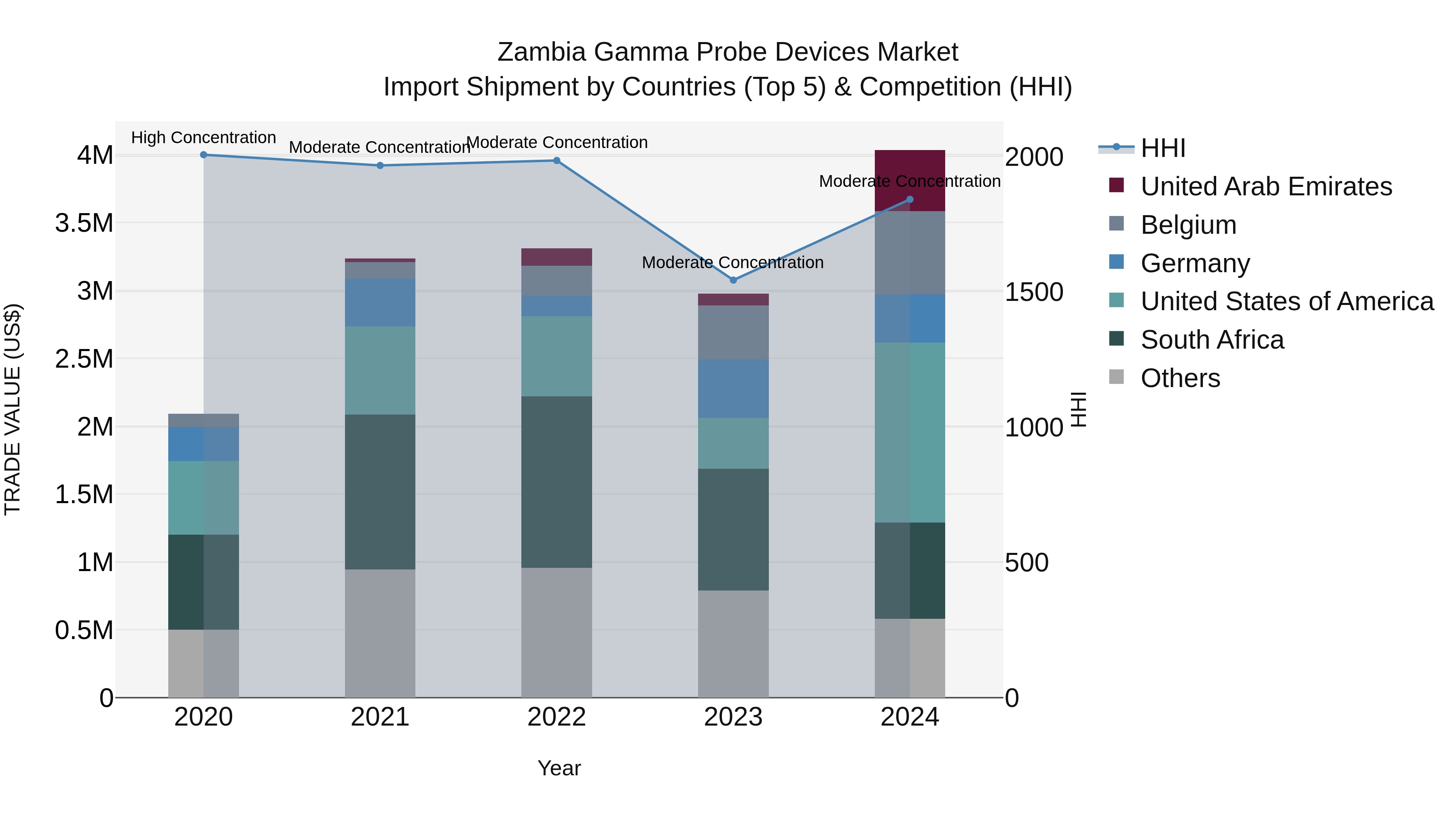 Zambia Gamma Probe Devices Market: Top 5 Importing Countries and Market Competition (HHI) Analysis
