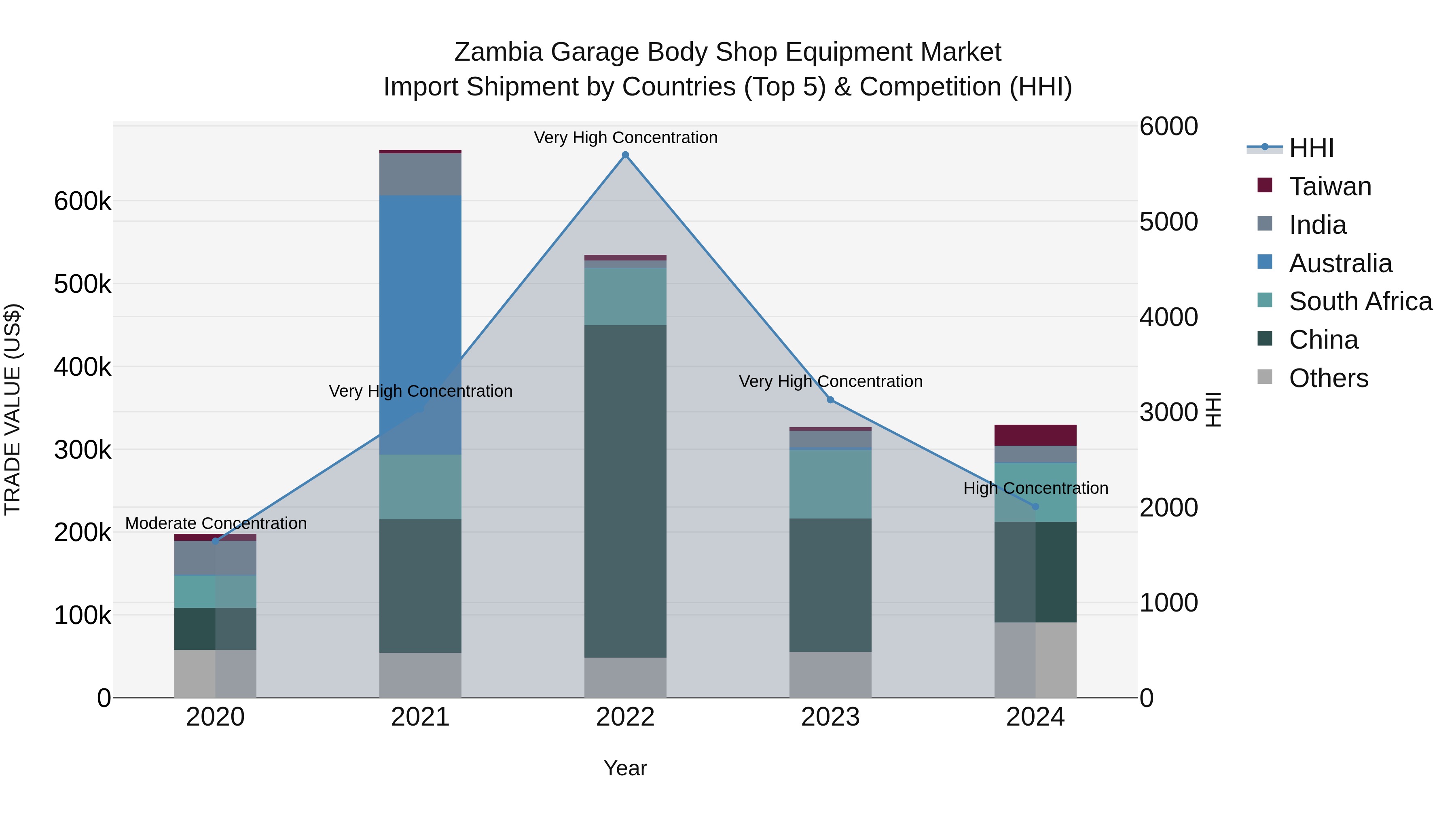 Zambia Garage Body Shop Equipment Market: Top 5 Importing Countries and Market Competition (HHI) Analysis