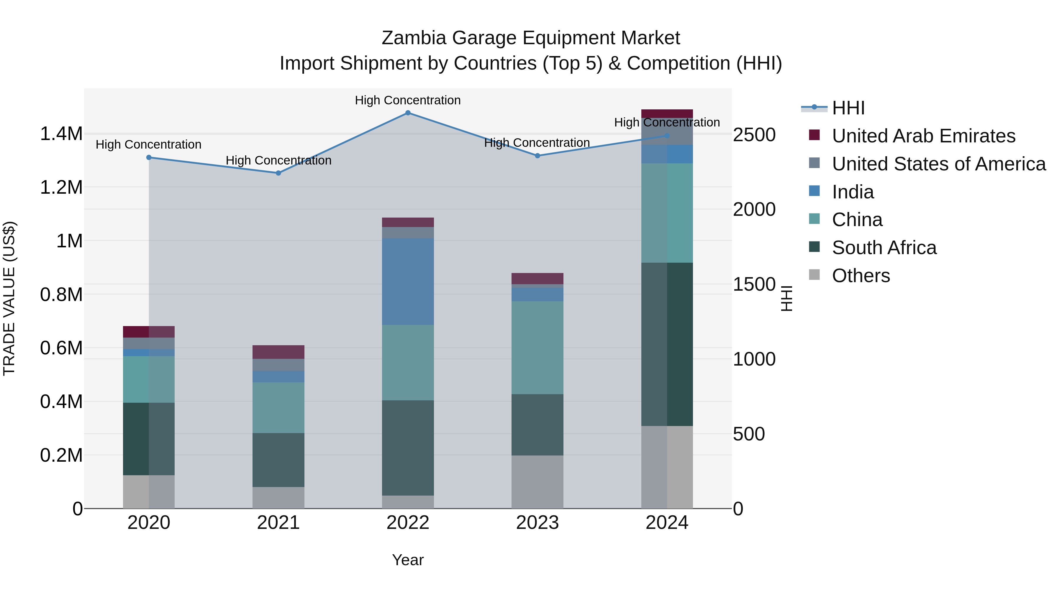 Zambia Garage Equipment Market: Top 5 Importing Countries and Market Competition (HHI) Analysis