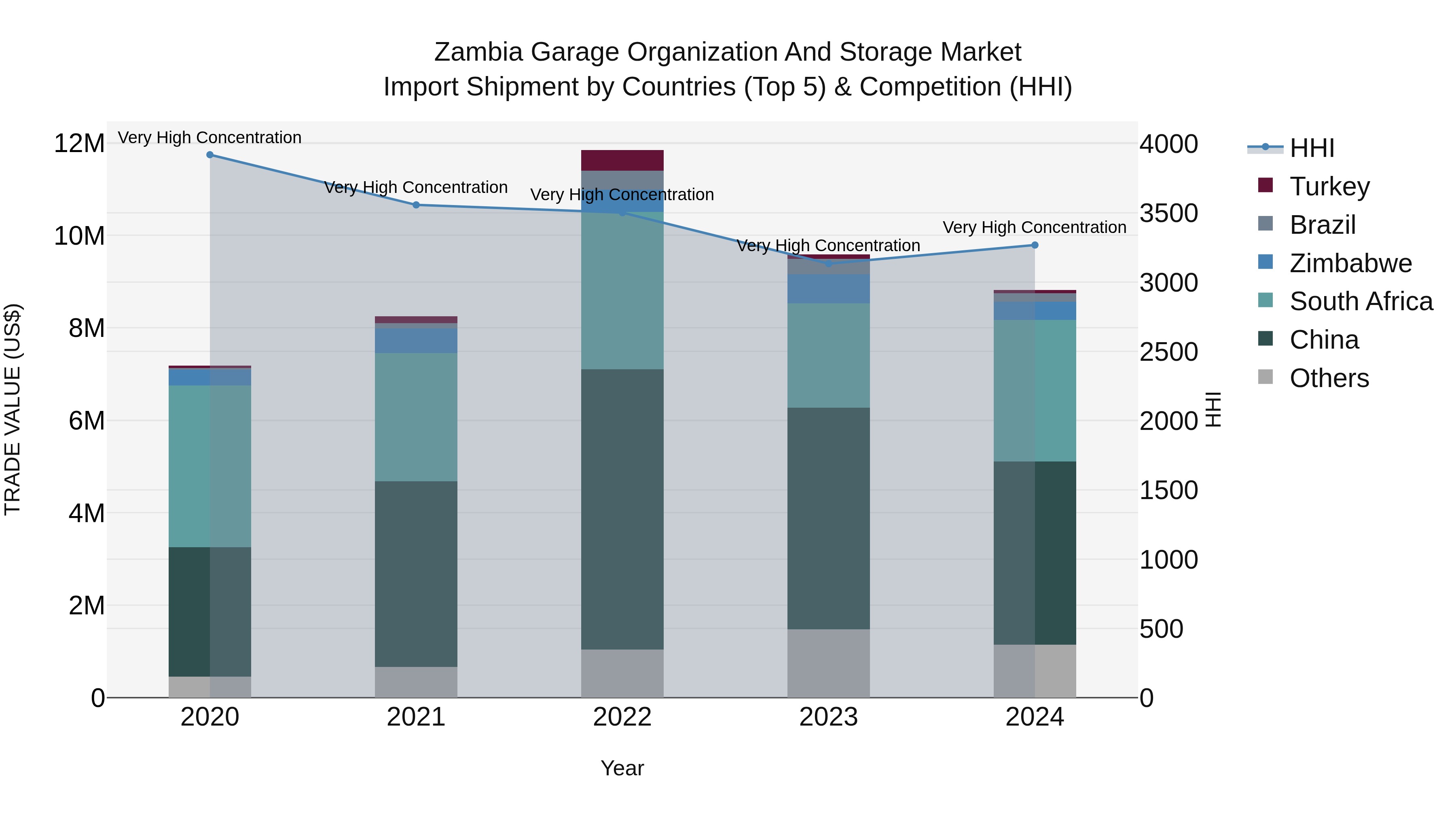 Zambia Garage Organization and Storage Market: Top 5 Importing Countries and Market Competition (HHI) Analysis