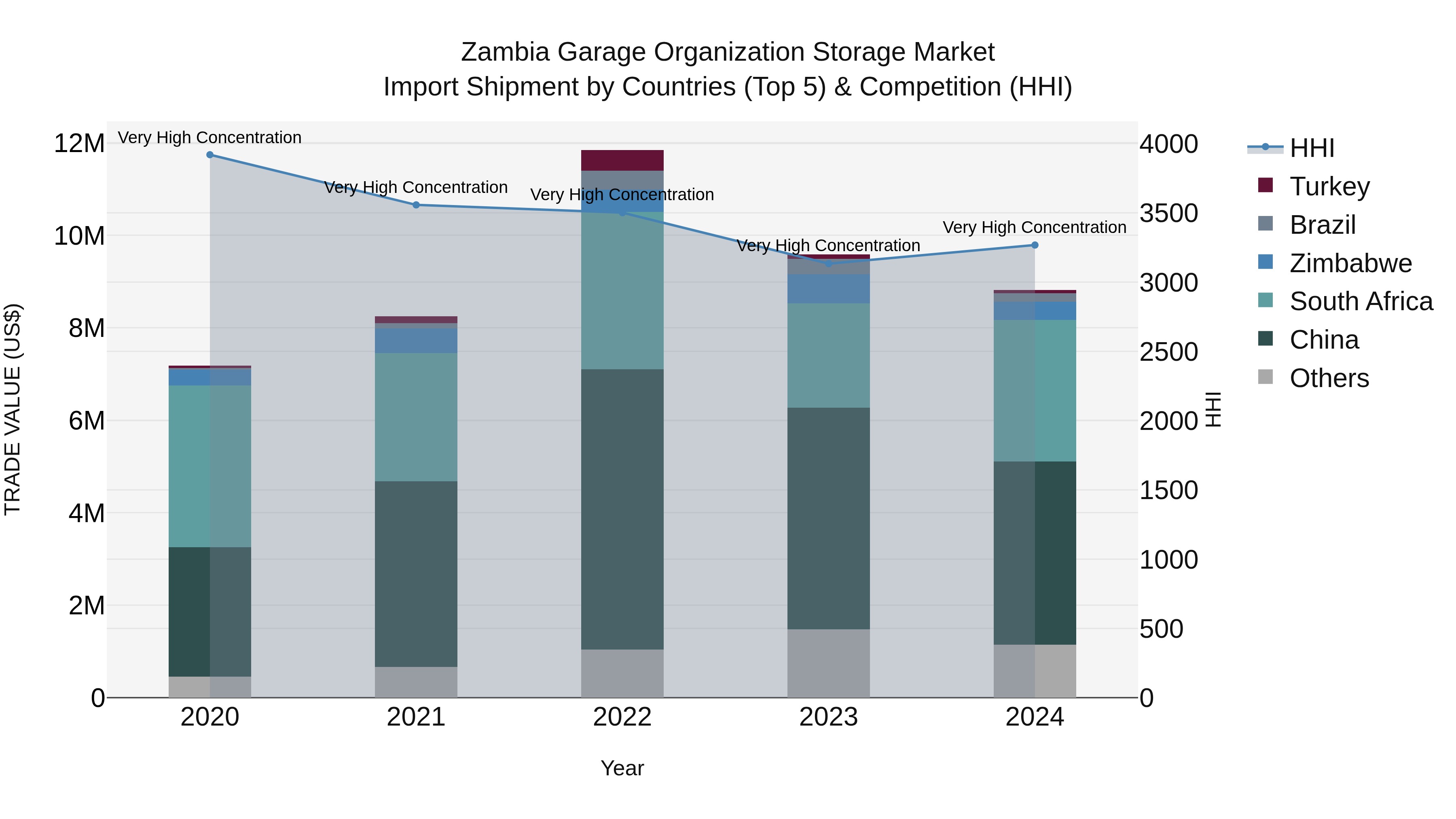 Zambia Garage Organization Storage Market: Top 5 Importing Countries and Market Competition (HHI) Analysis