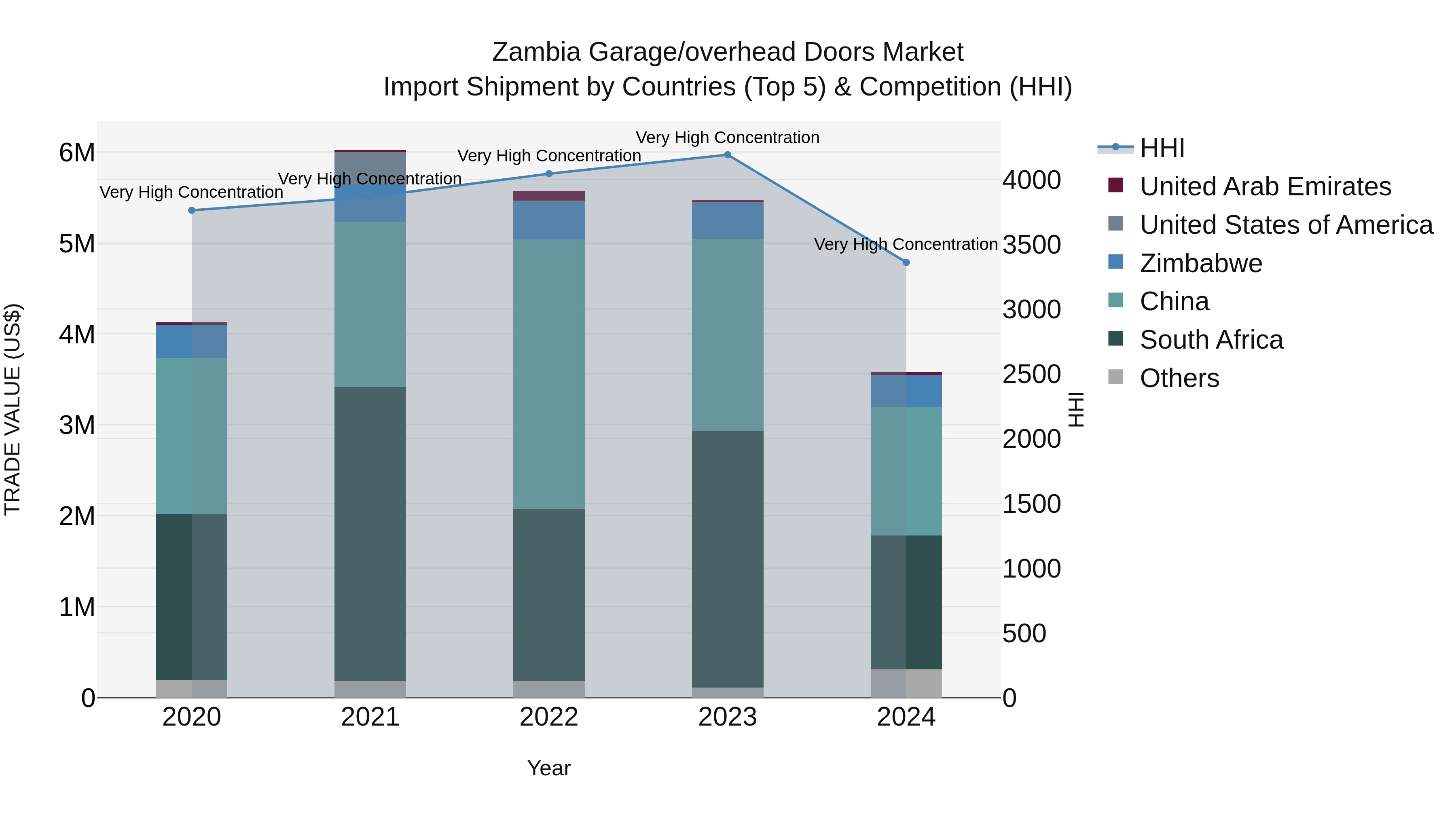 Zambia Garage/overhead Doors Market: Top 5 Importing Countries and Market Competition (HHI) Analysis