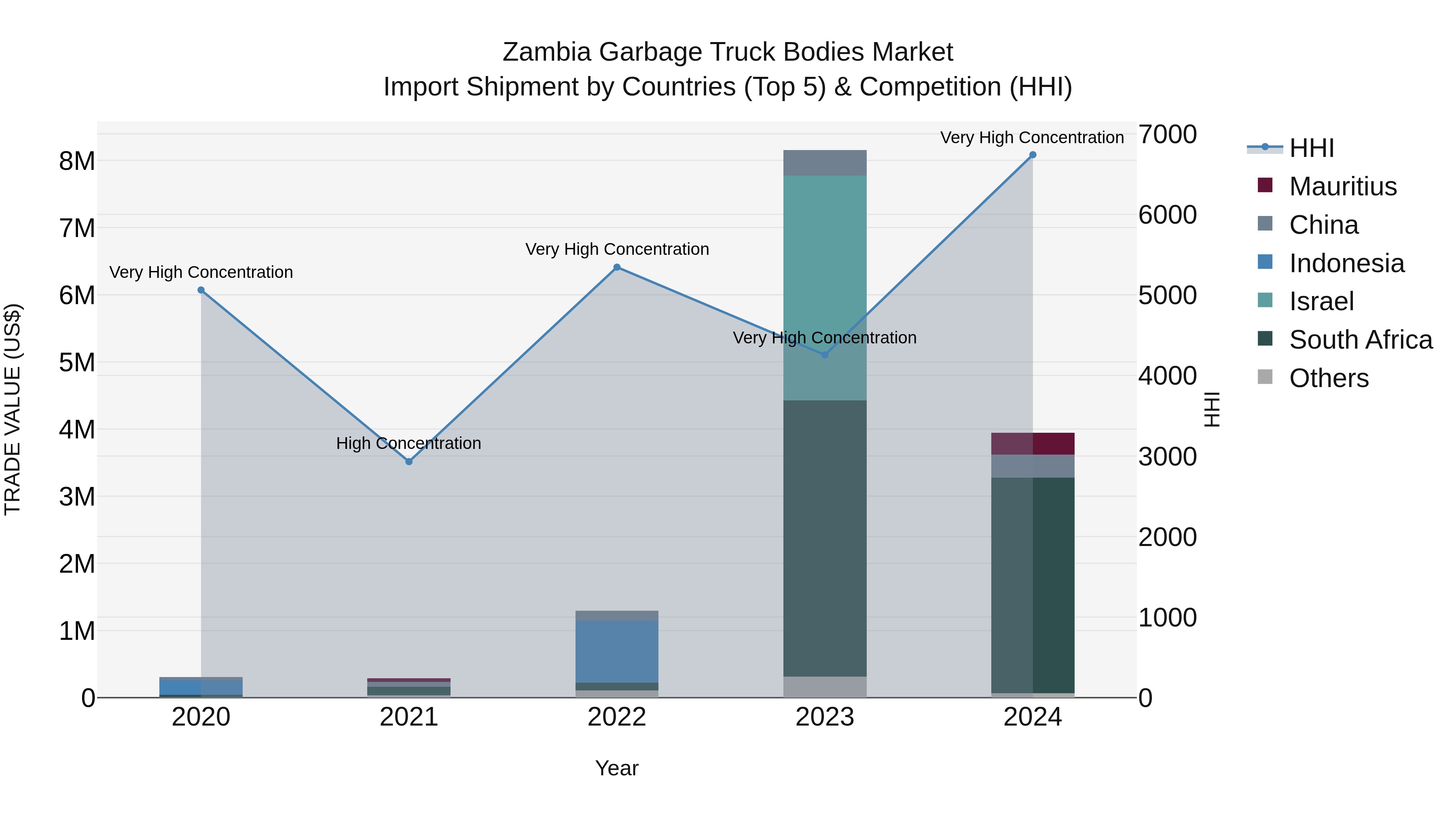Zambia Garbage Truck Bodies Market: Top 5 Importing Countries and Market Competition (HHI) Analysis