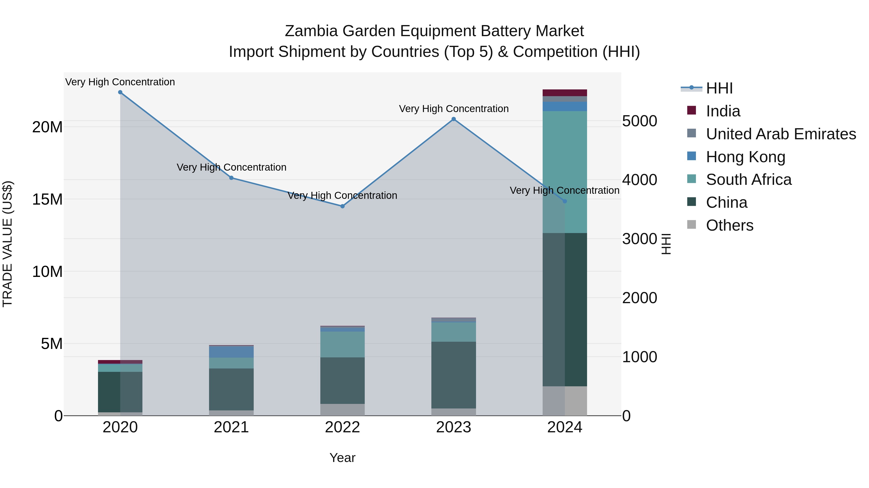 Zambia Garden Equipment Battery Market: Top 5 Importing Countries and Market Competition (HHI) Analysis