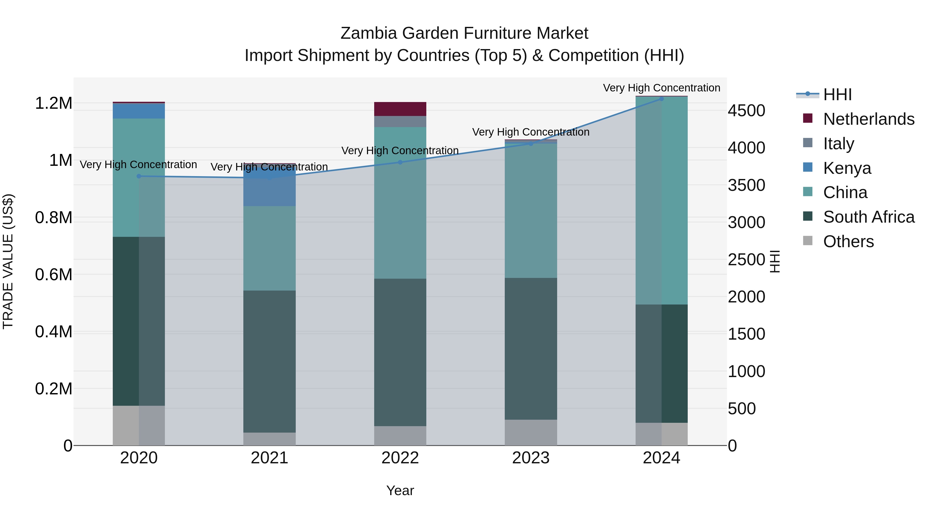 Zambia Garden Furniture Market: Top 5 Importing Countries and Market Competition (HHI) Analysis
