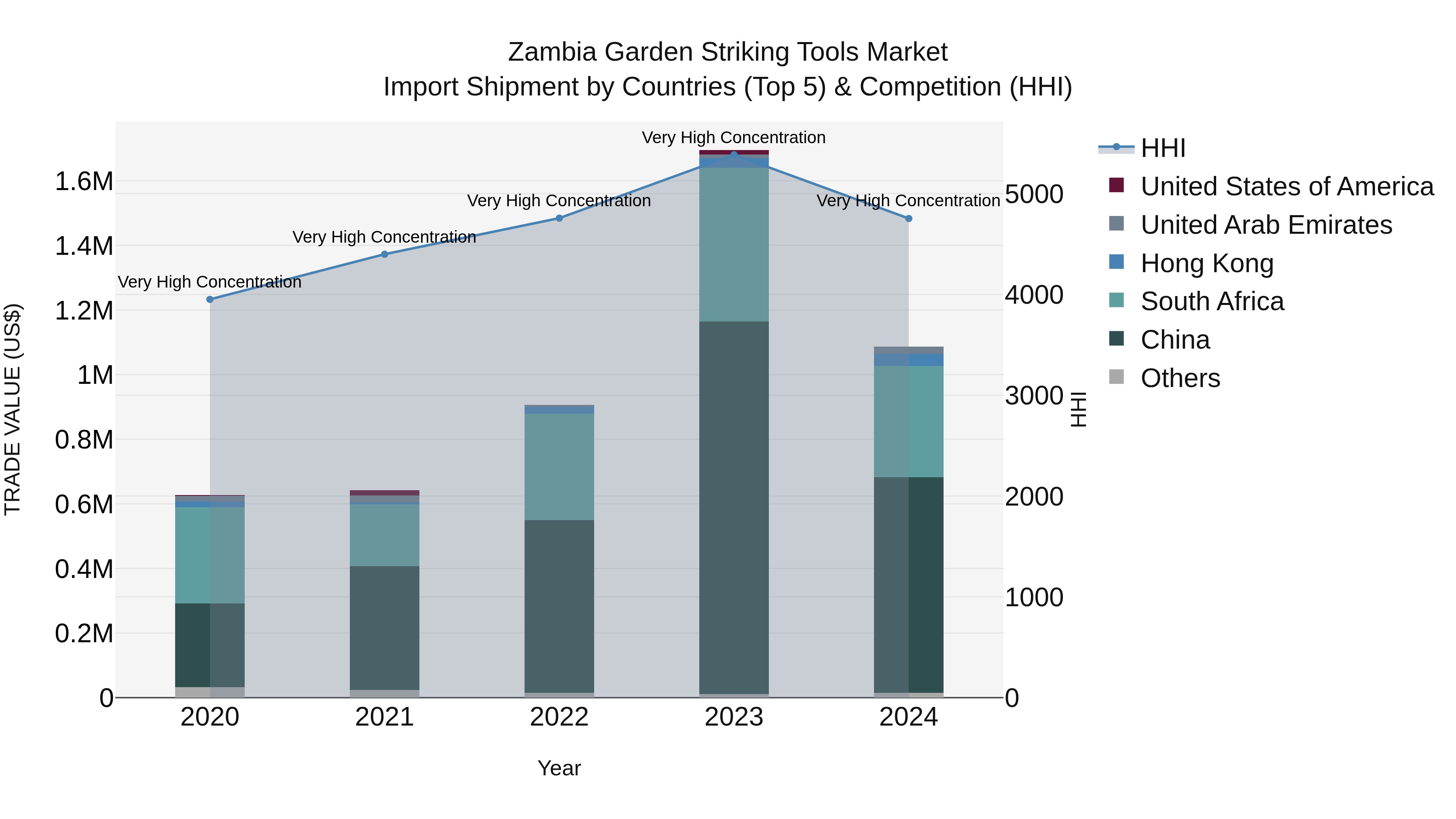 Zambia Garden Striking Tools Market: Top 5 Importing Countries and Market Competition (HHI) Analysis
