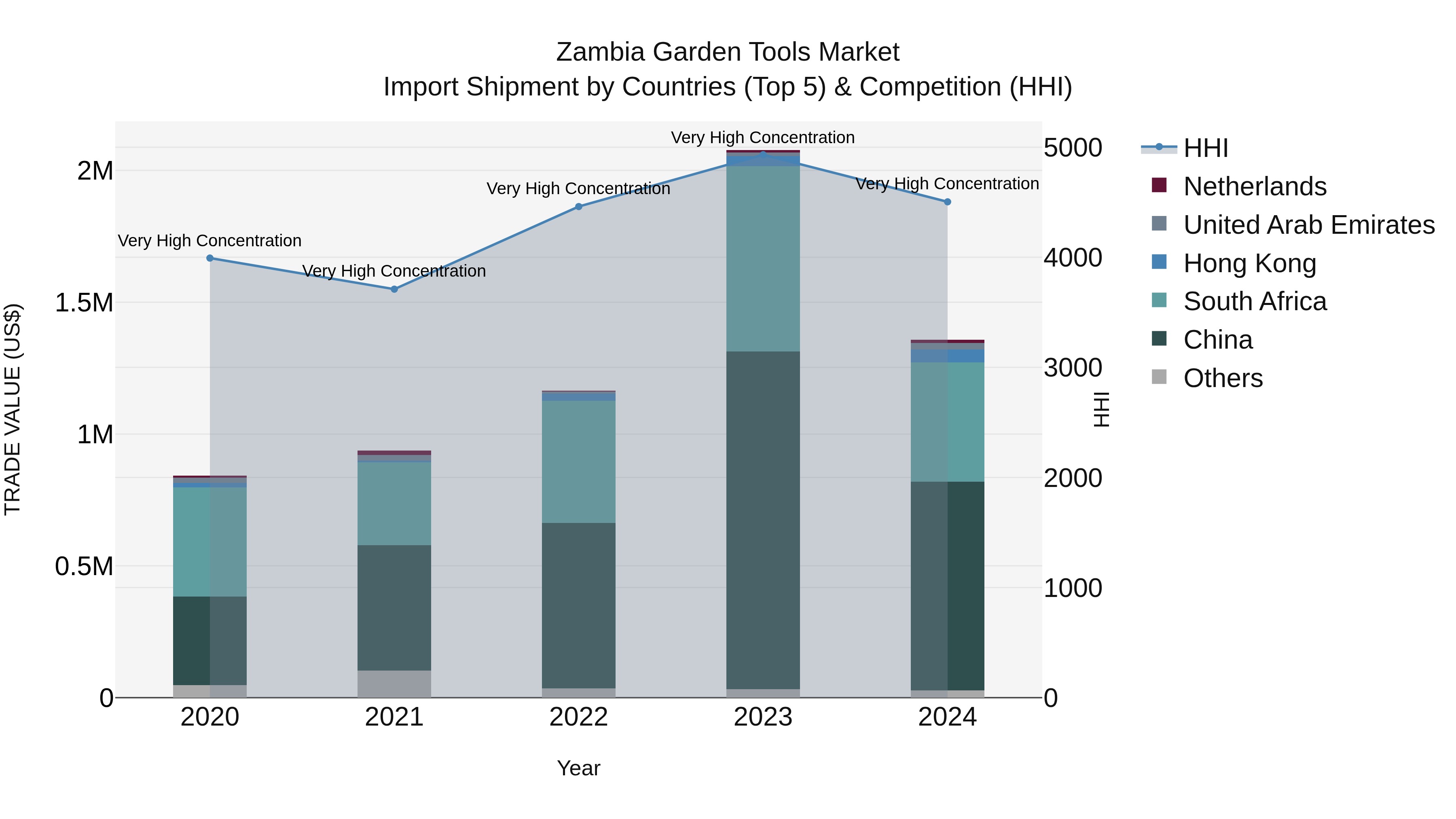 Zambia Garden Tools Market: Top 5 Importing Countries and Market Competition (HHI) Analysis