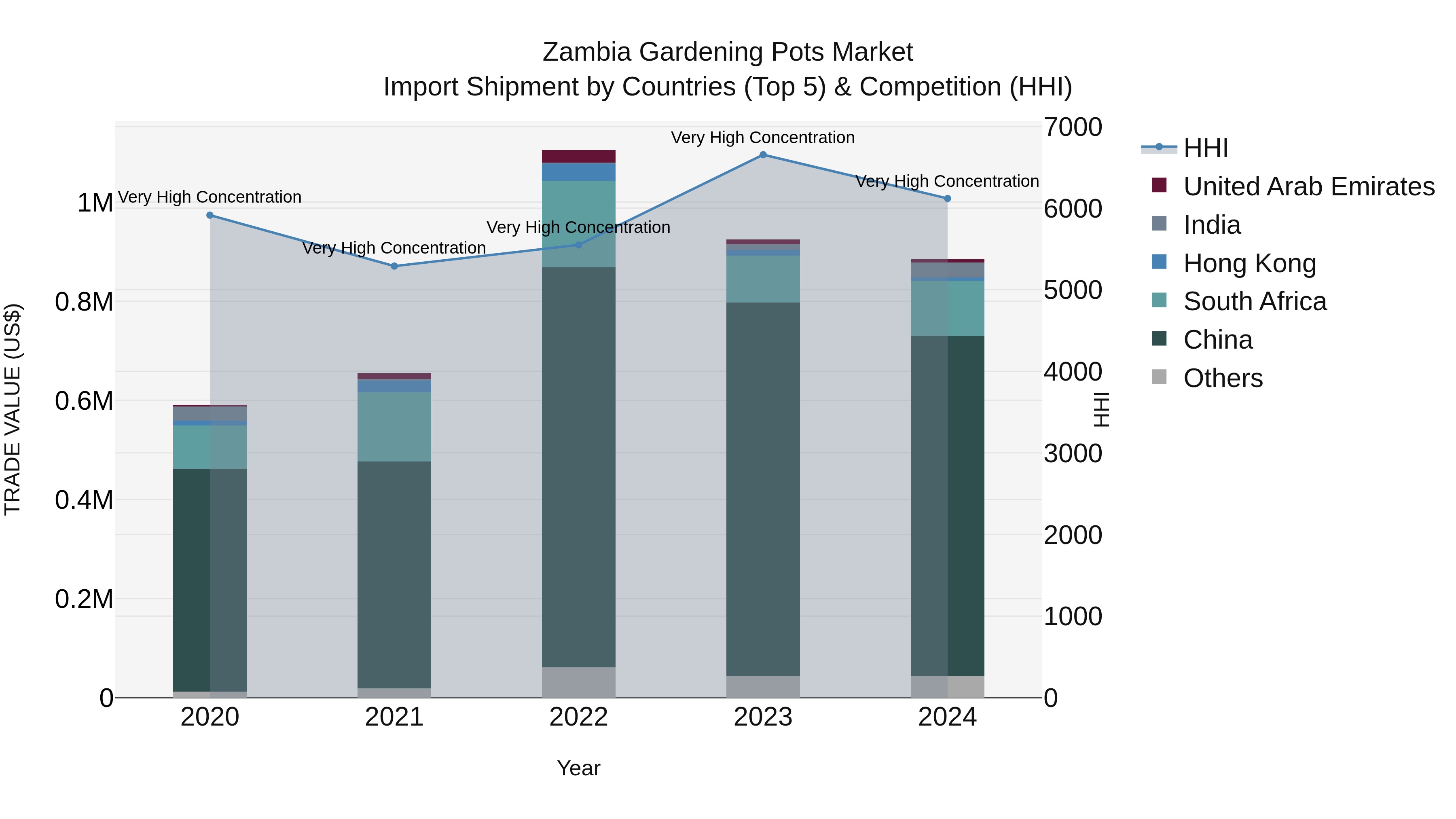 Zambia Gardening Pots Market: Top 5 Importing Countries and Market Competition (HHI) Analysis