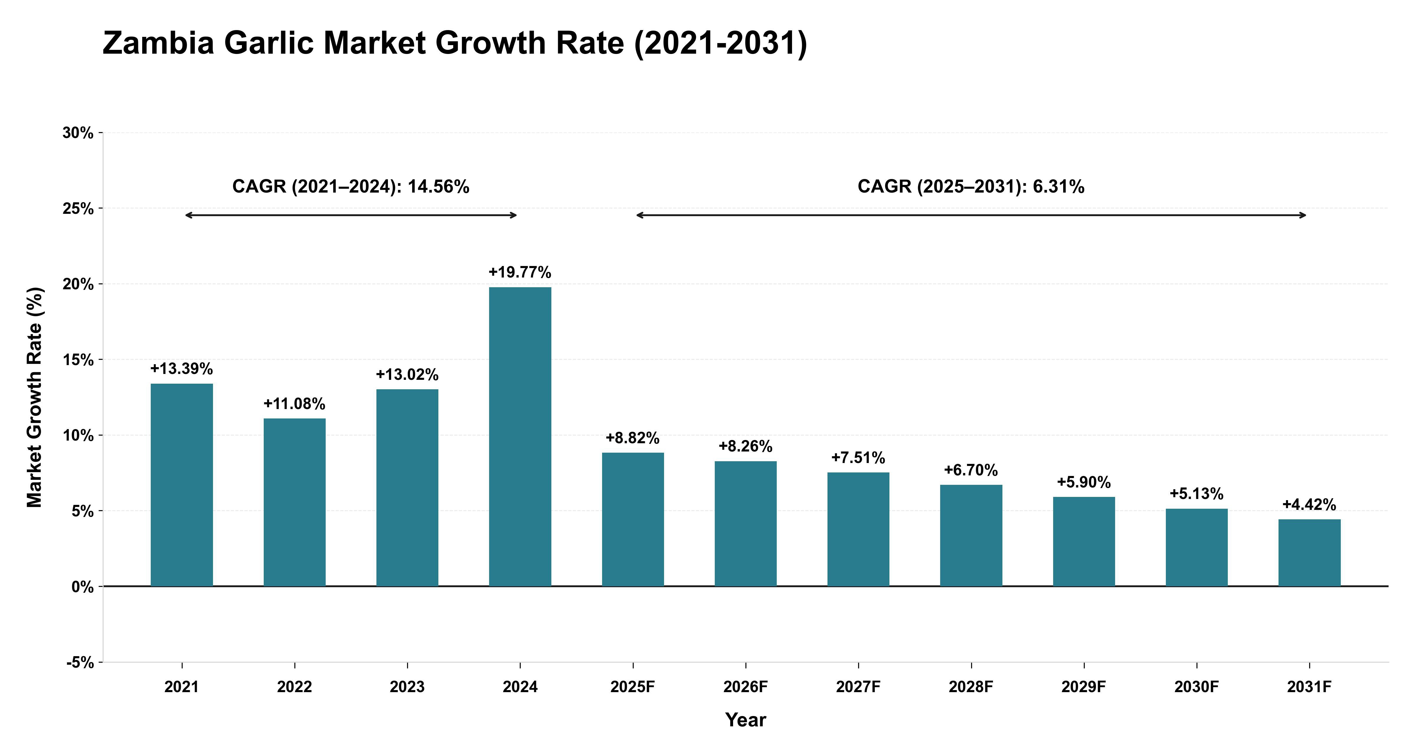 Zambia Garlic Market Growth Rate Analysis (2021-2031)
