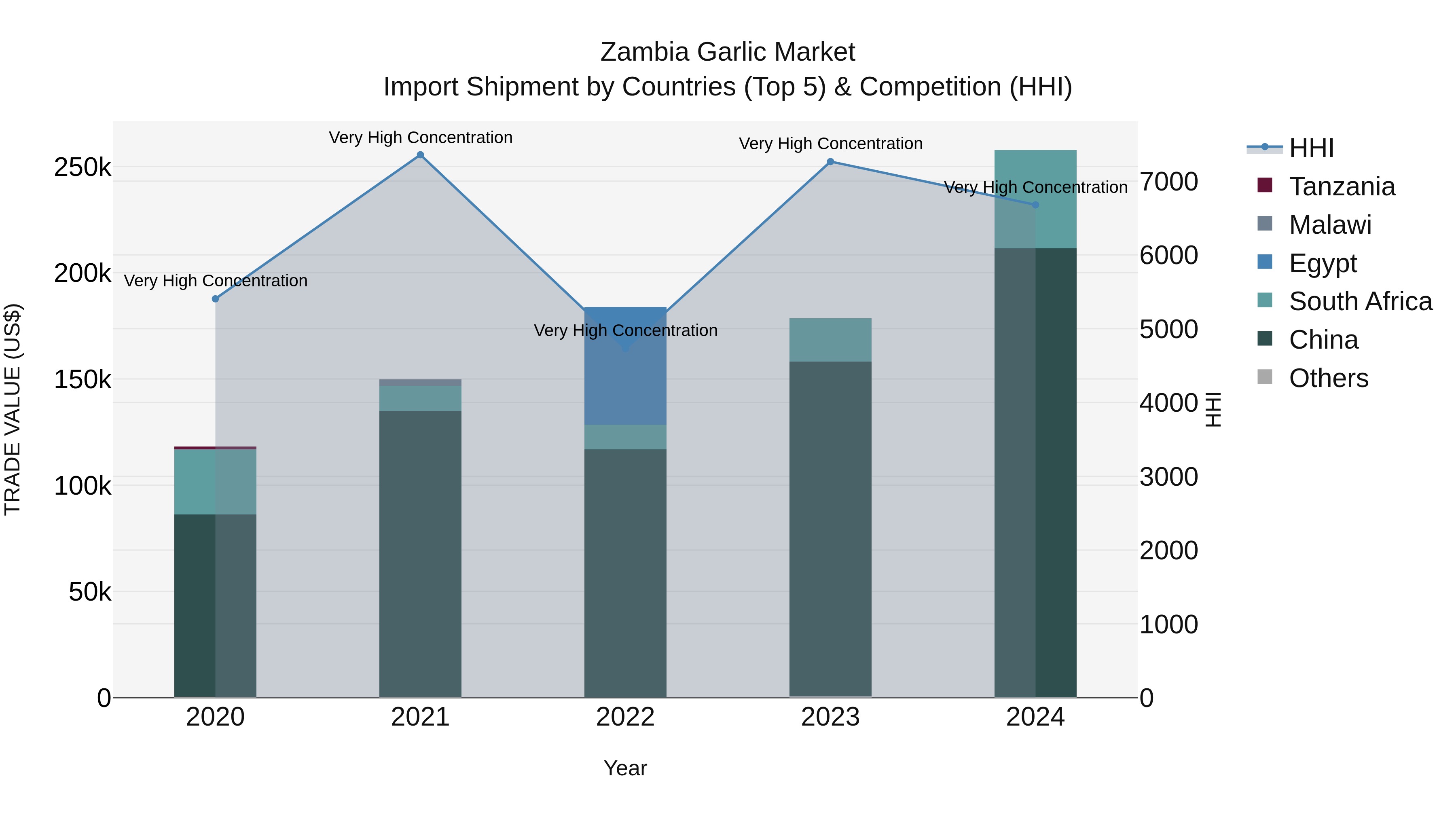 Zambia Garlic Market: Top 5 Importing Countries and Market Competition (HHI) Analysis