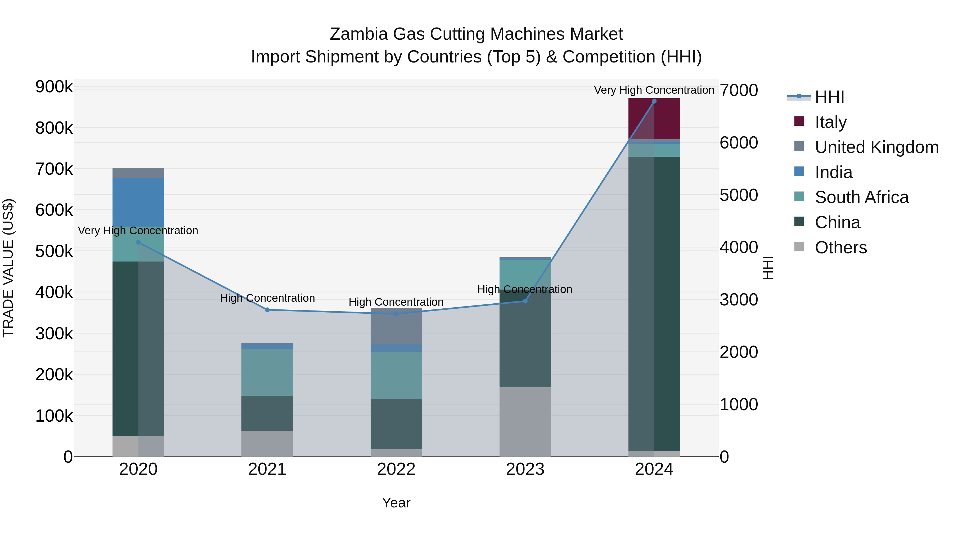Zambia Gas Cutting Machines Market: Top 5 Importing Countries and Market Competition (HHI) Analysis