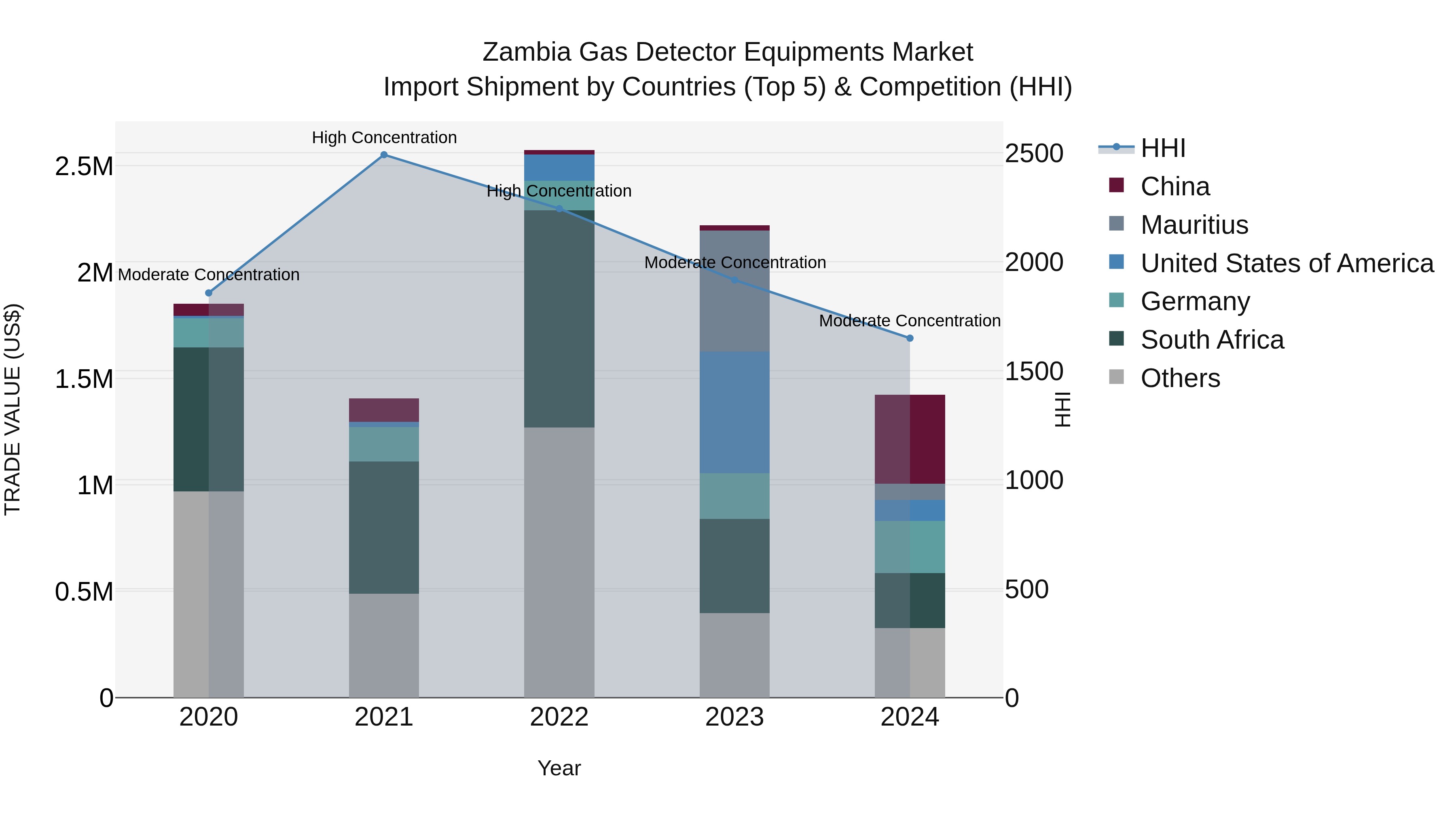 Zambia Gas Detector Equipments Market: Top 5 Importing Countries and Market Competition (HHI) Analysis