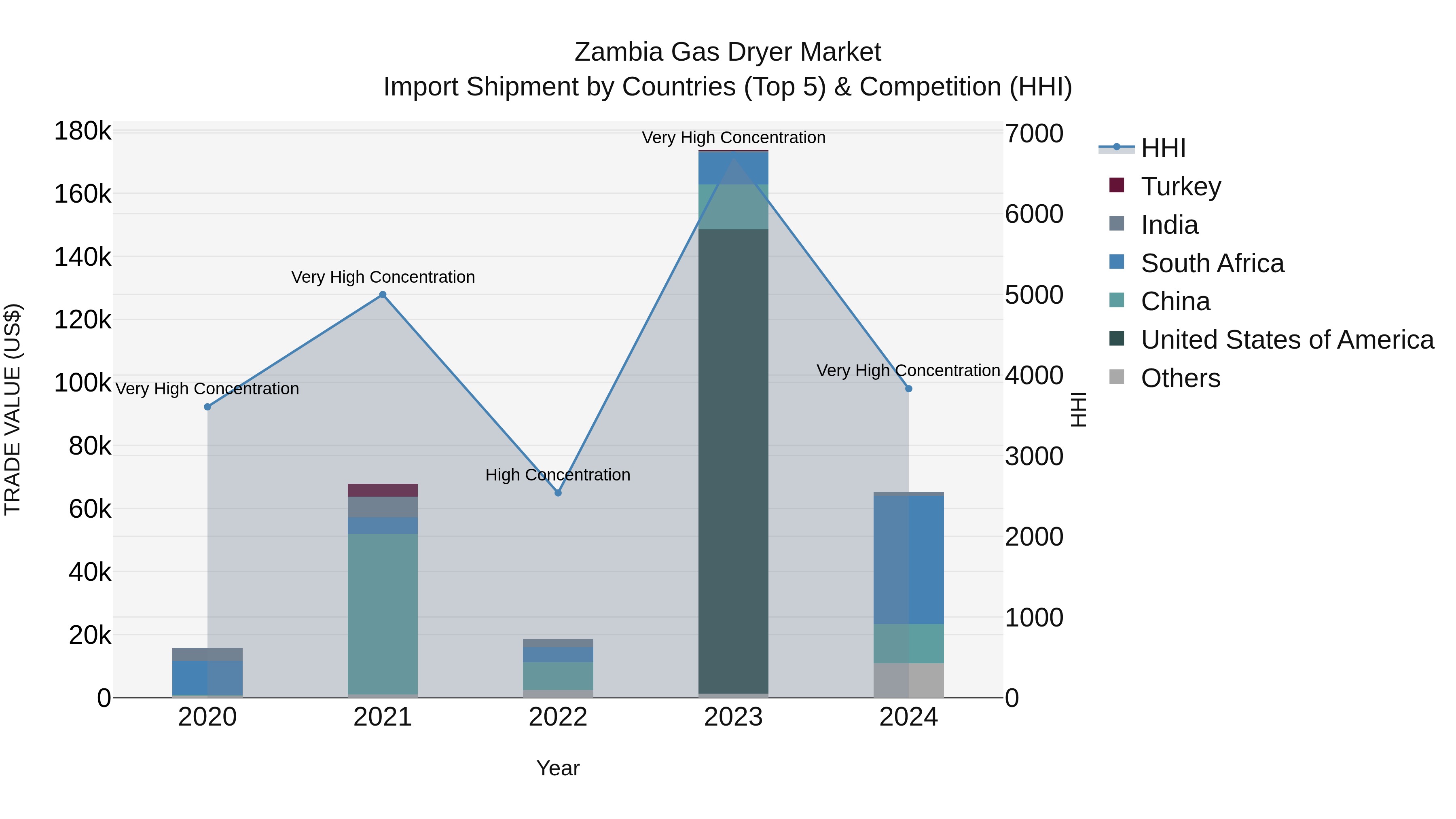Zambia Gas Dryer Market: Top 5 Importing Countries and Market Competition (HHI) Analysis