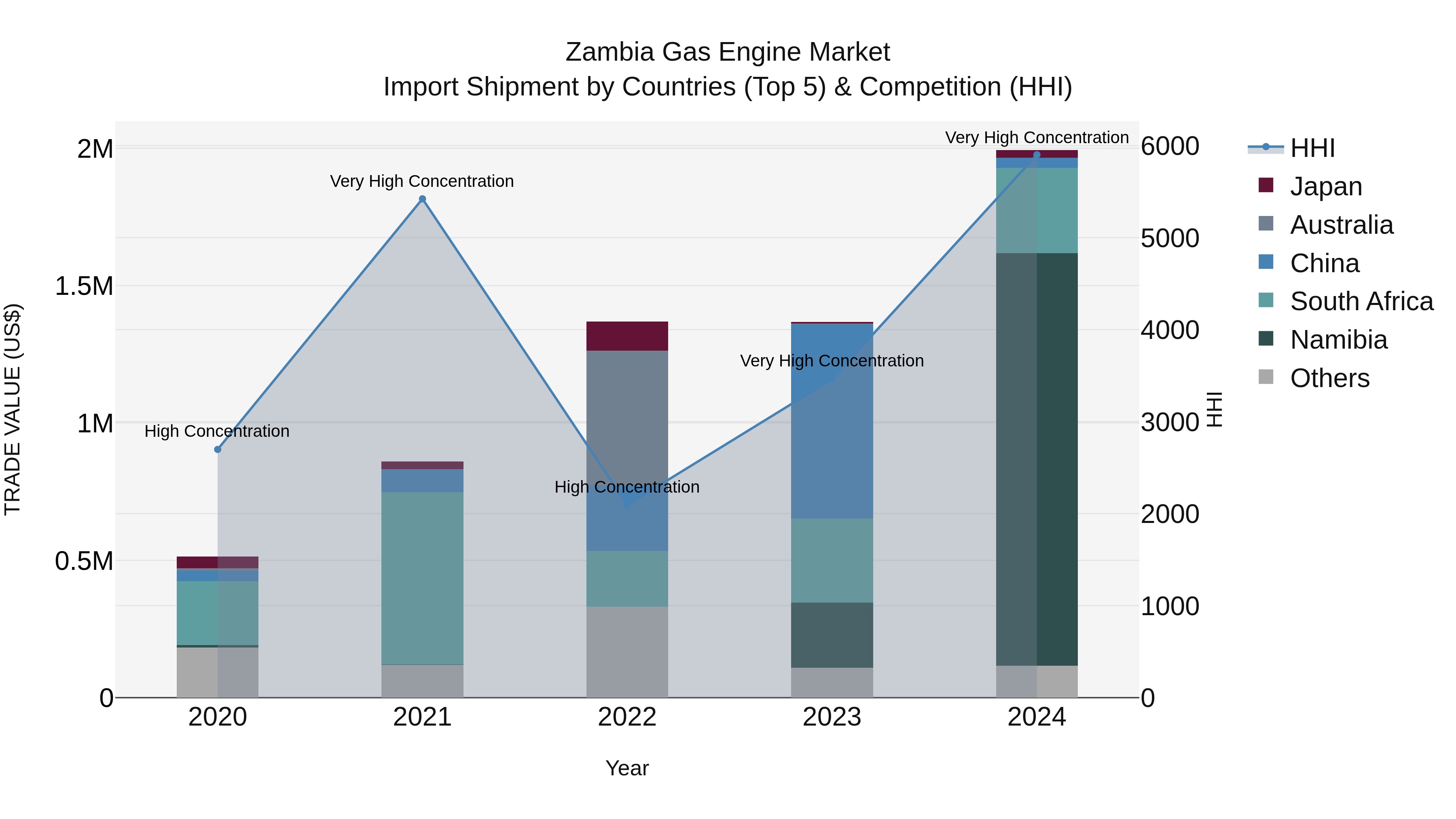 Zambia Gas Engine Market: Top 5 Importing Countries and Market Competition (HHI) Analysis