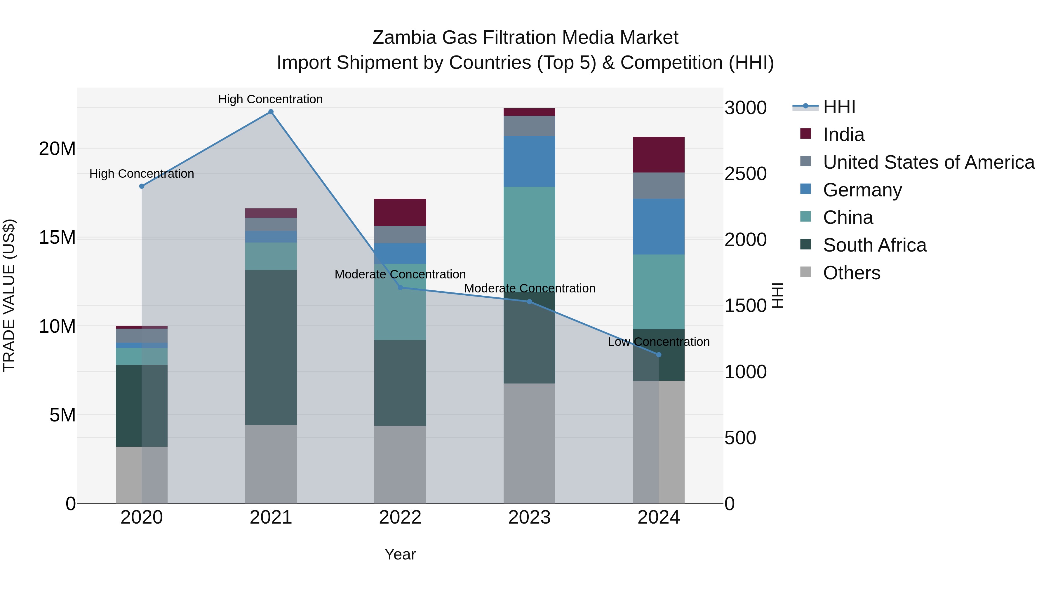 Zambia Gas Filtration Media Market: Top 5 Importing Countries and Market Competition (HHI) Analysis