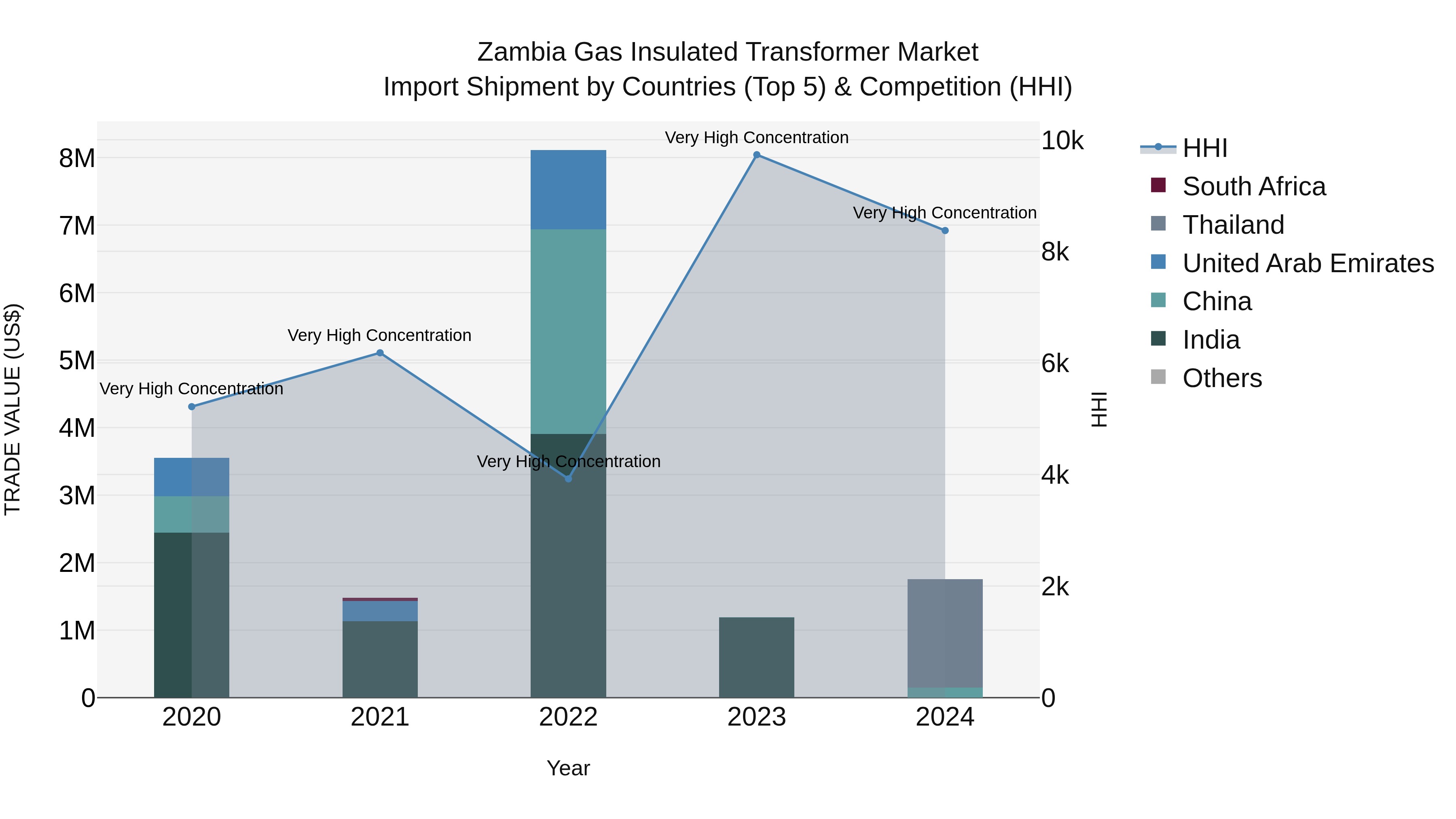 Zambia Gas Insulated Transformer Market: Top 5 Importing Countries and Market Competition (HHI) Analysis