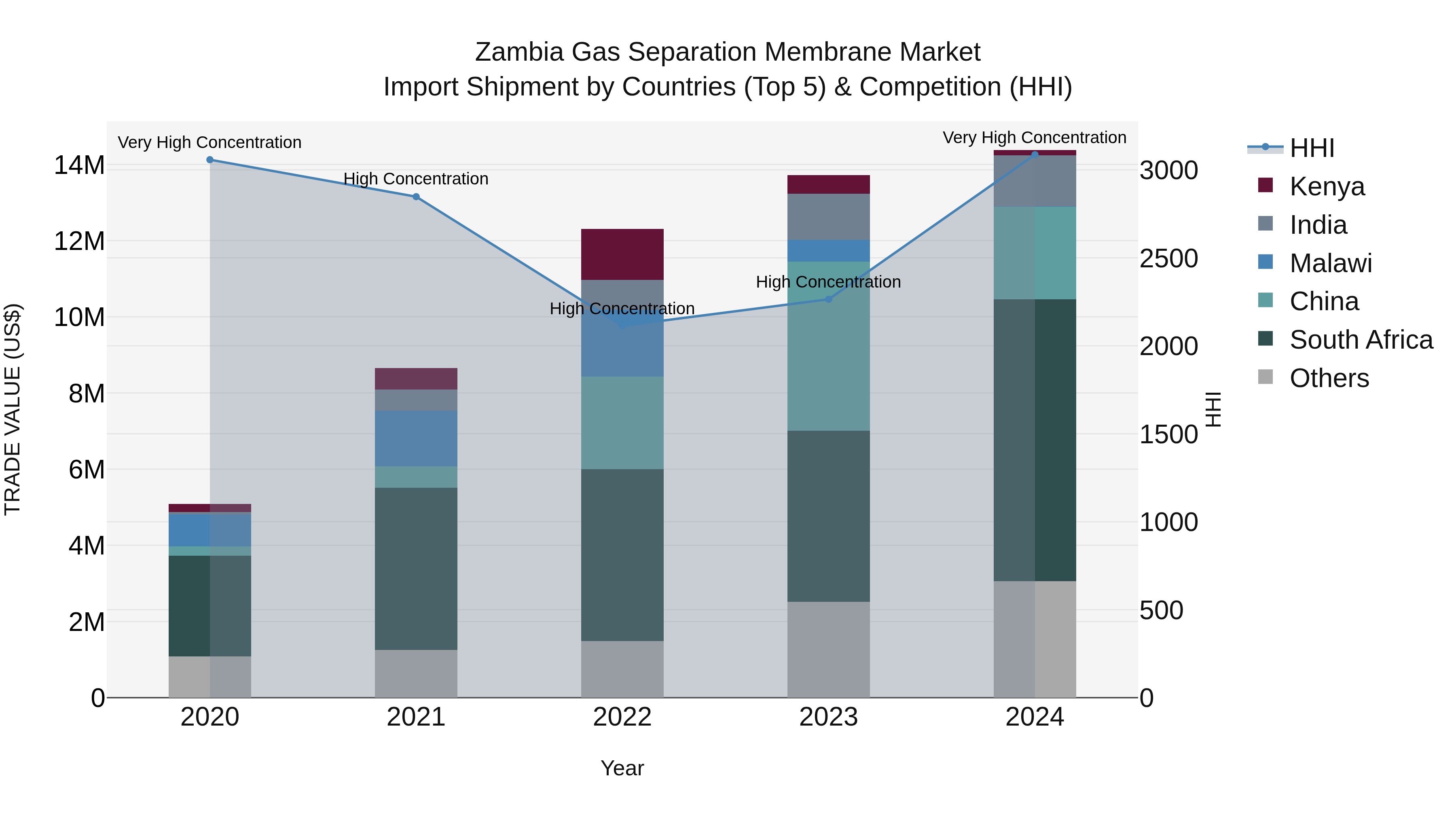 Zambia Gas Separation Membrane Market: Top 5 Importing Countries and Market Competition (HHI) Analysis