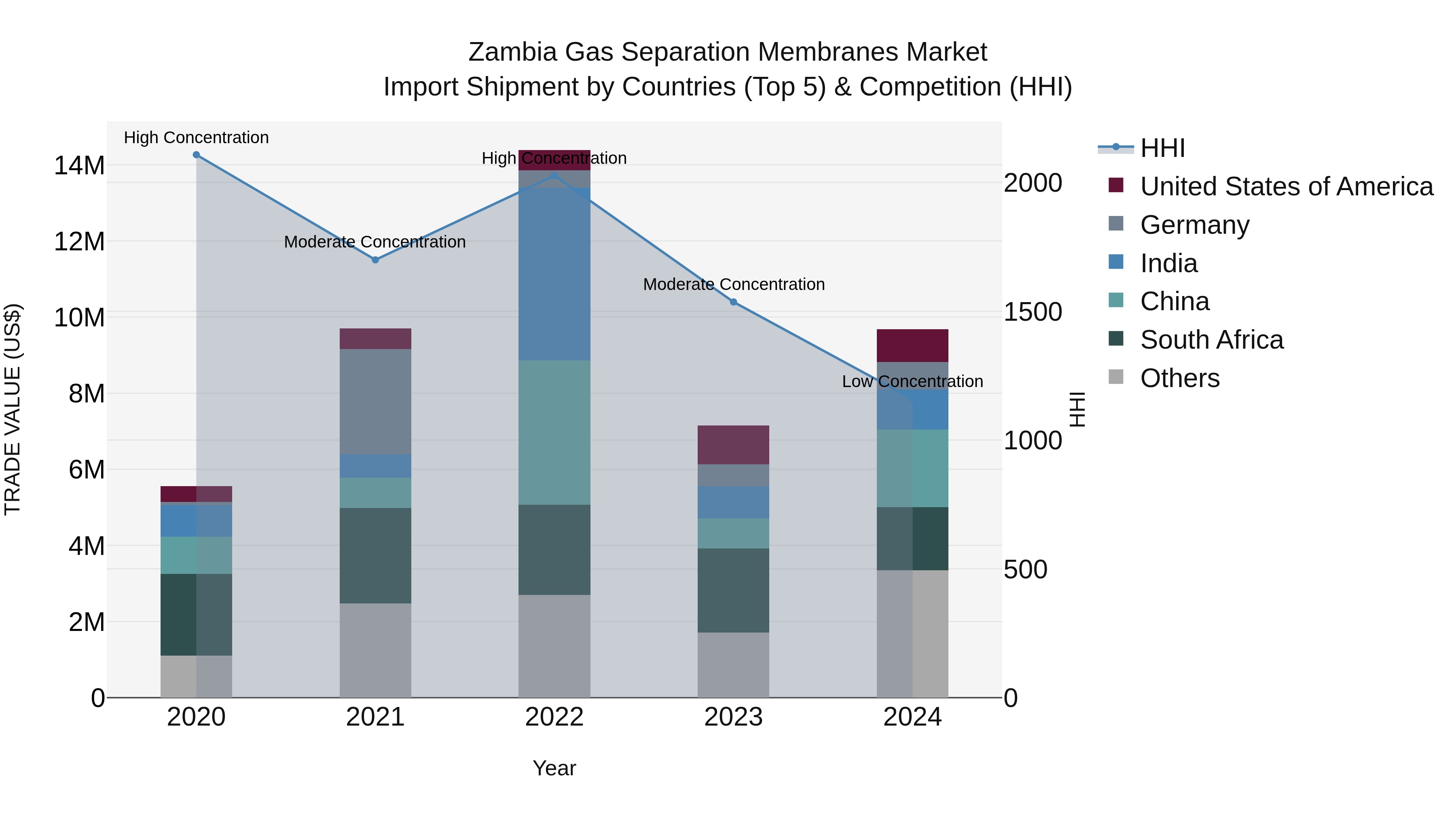 Zambia Gas Separation Membranes Market: Top 5 Importing Countries and Market Competition (HHI) Analysis