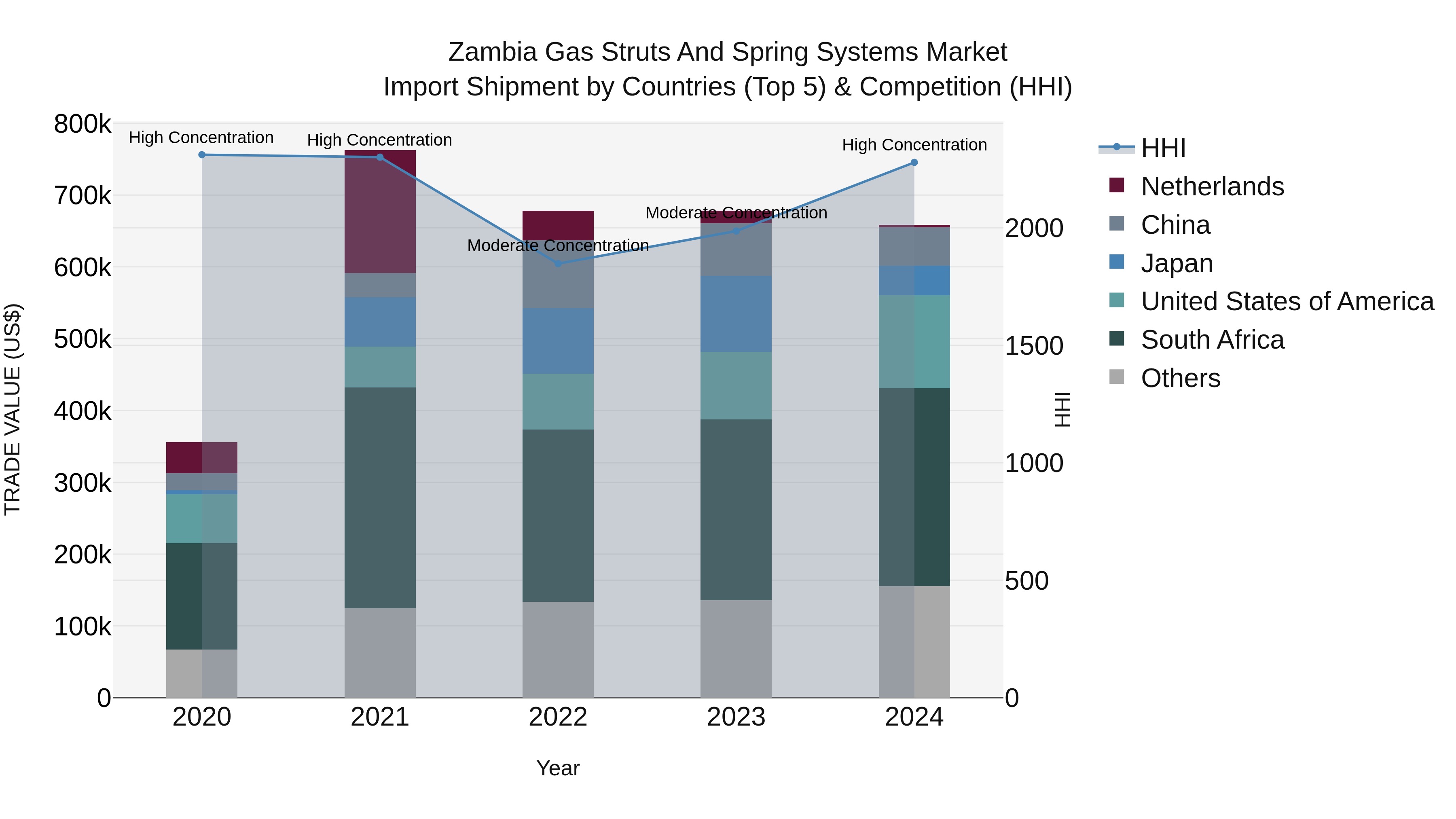 Zambia Gas Struts and Spring Systems Market: Top 5 Importing Countries and Market Competition (HHI) Analysis