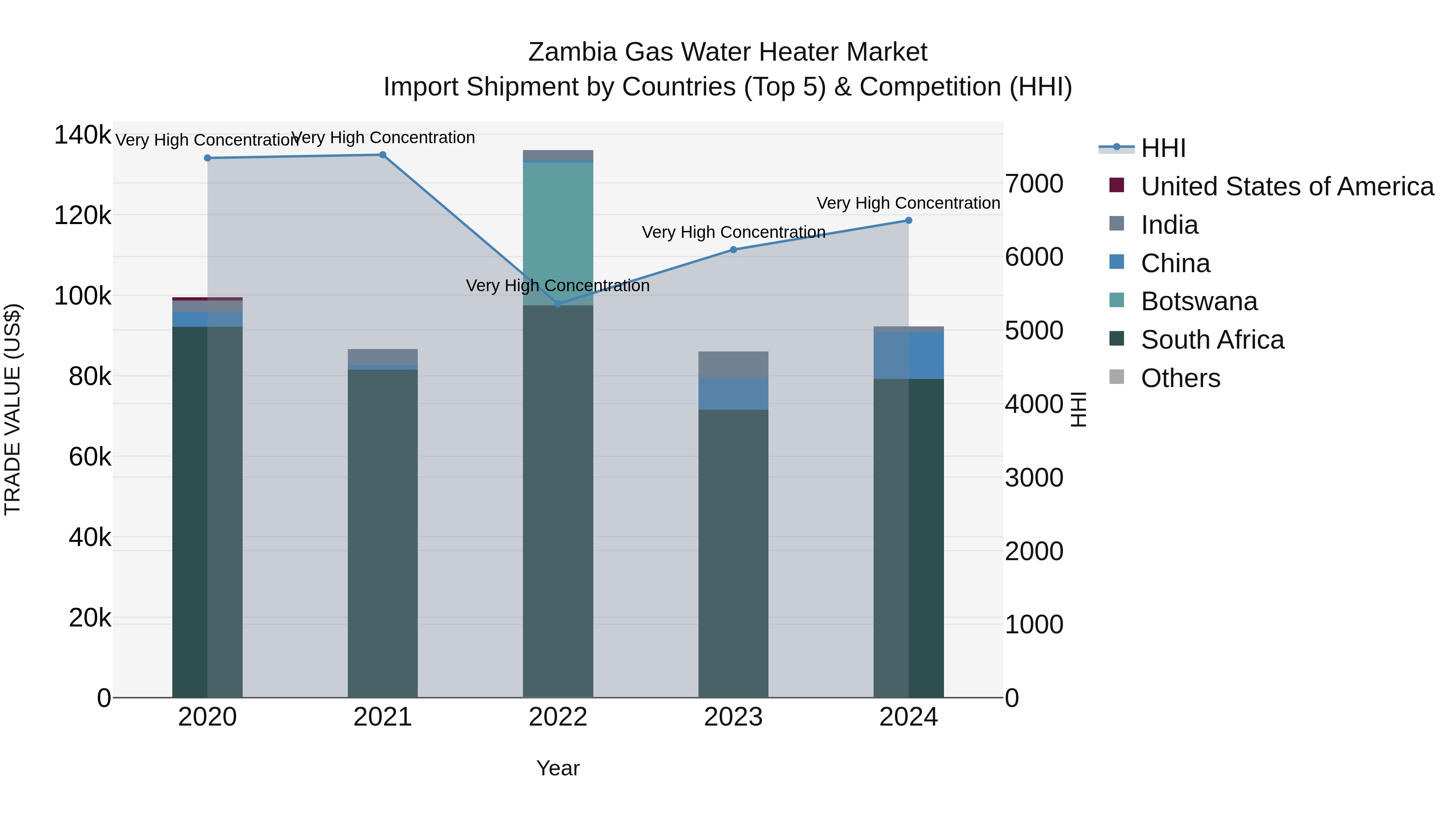 Zambia Gas Water Heater Market: Top 5 Importing Countries and Market Competition (HHI) Analysis