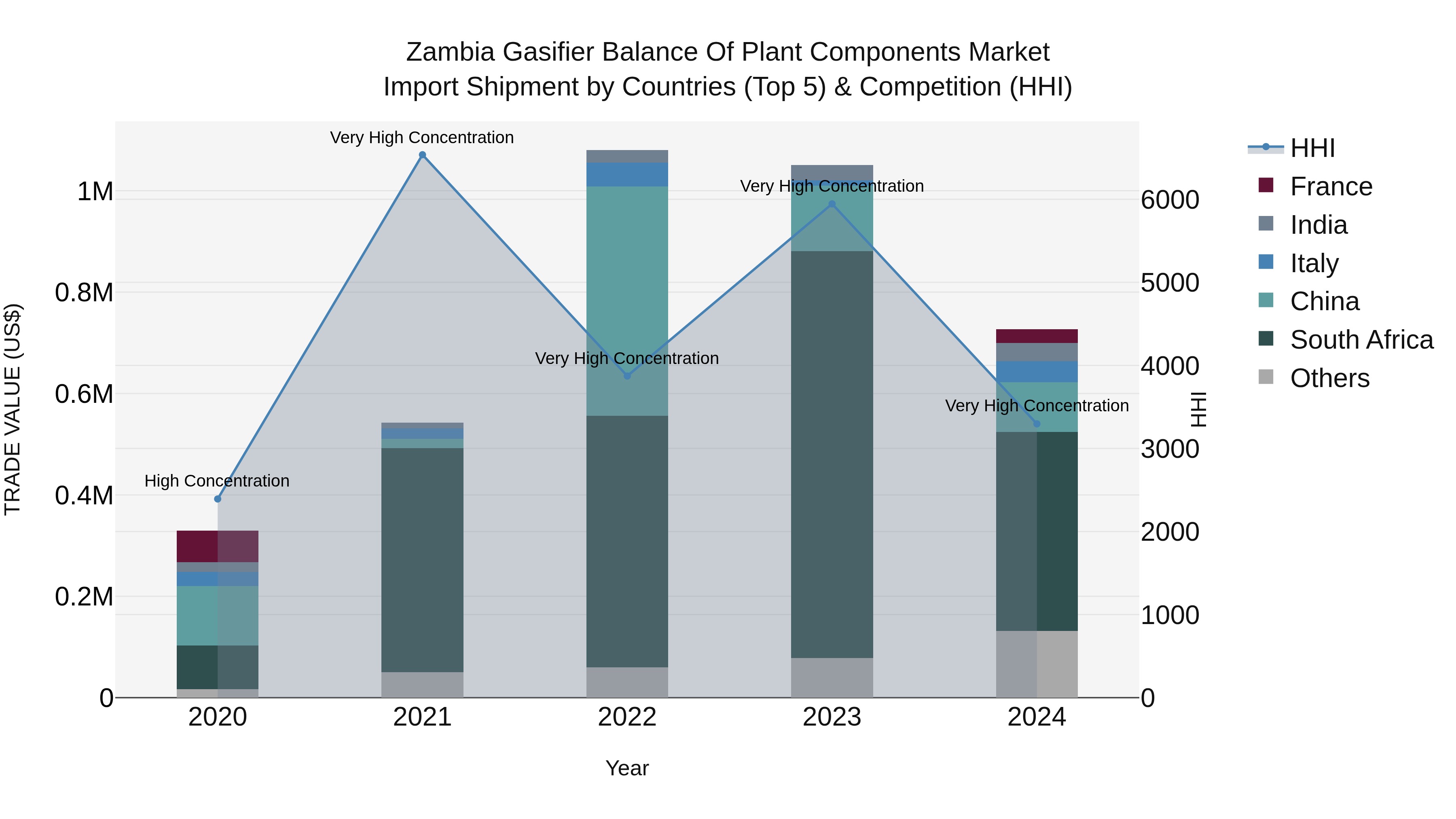 Zambia Gasifier Balance of Plant Components Market: Top 5 Importing Countries and Market Competition (HHI) Analysis