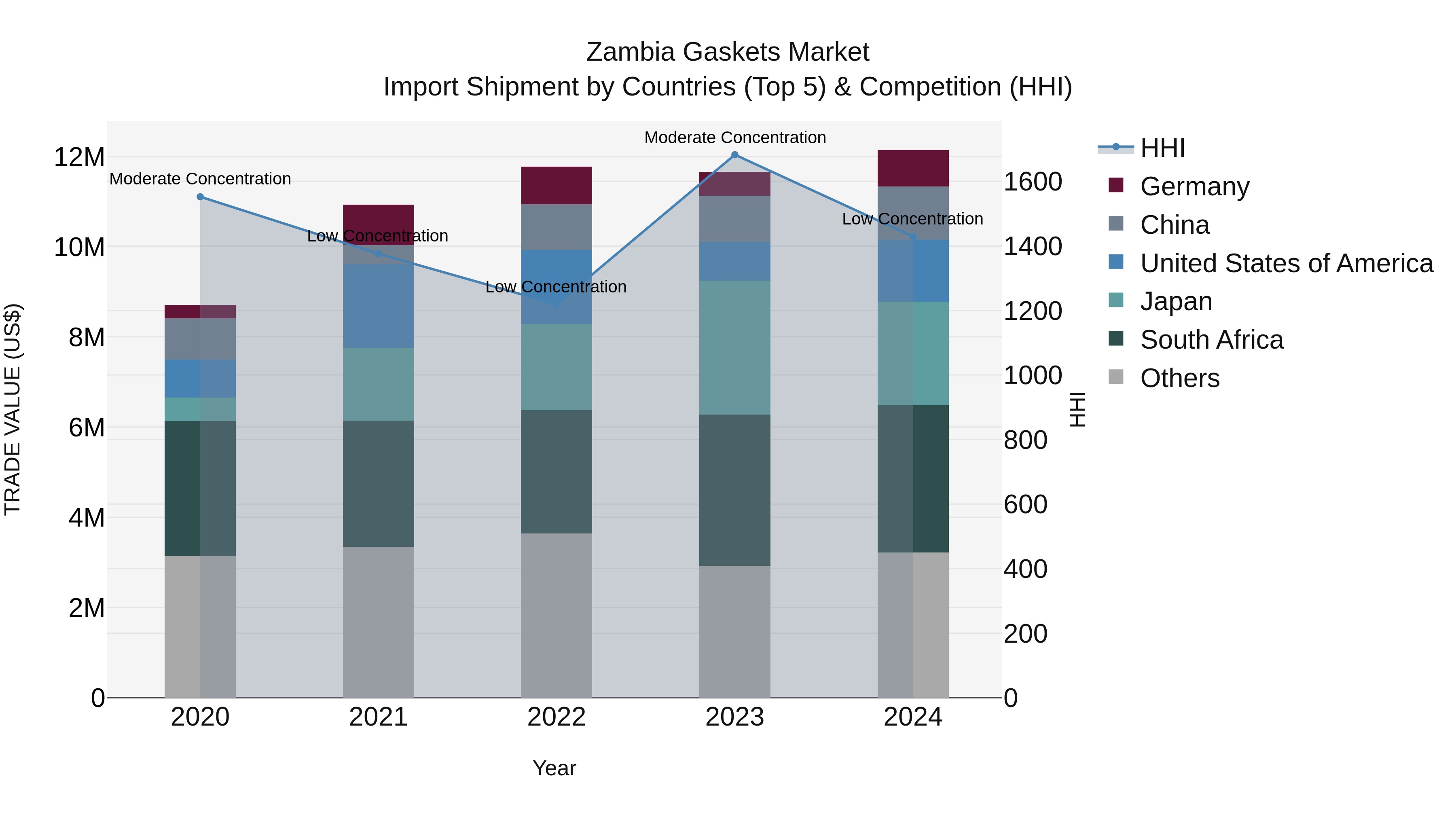 Zambia Gaskets Market: Top 5 Importing Countries and Market Competition (HHI) Analysis