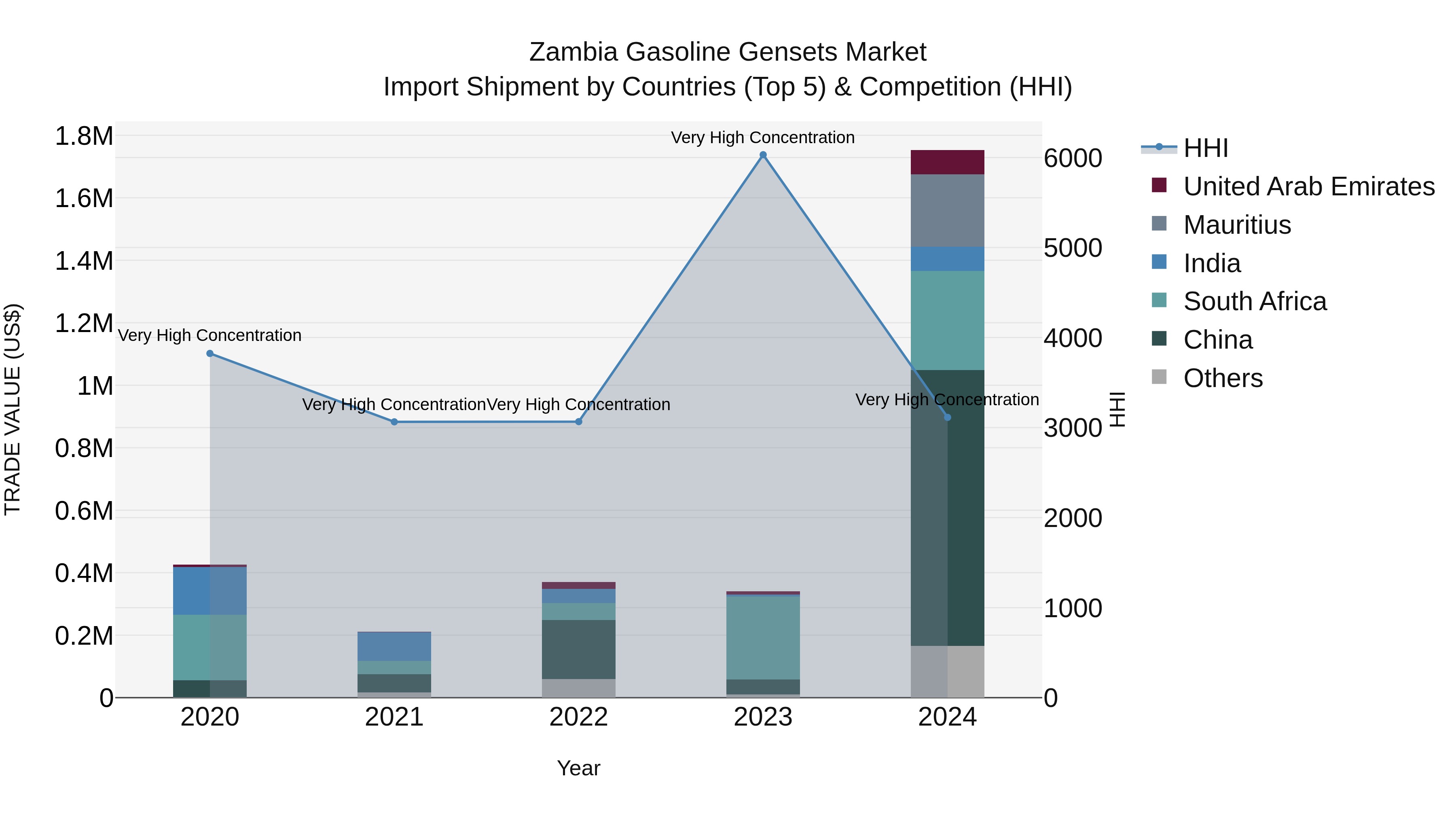 Zambia Gasoline Gensets Market: Top 5 Importing Countries and Market Competition (HHI) Analysis