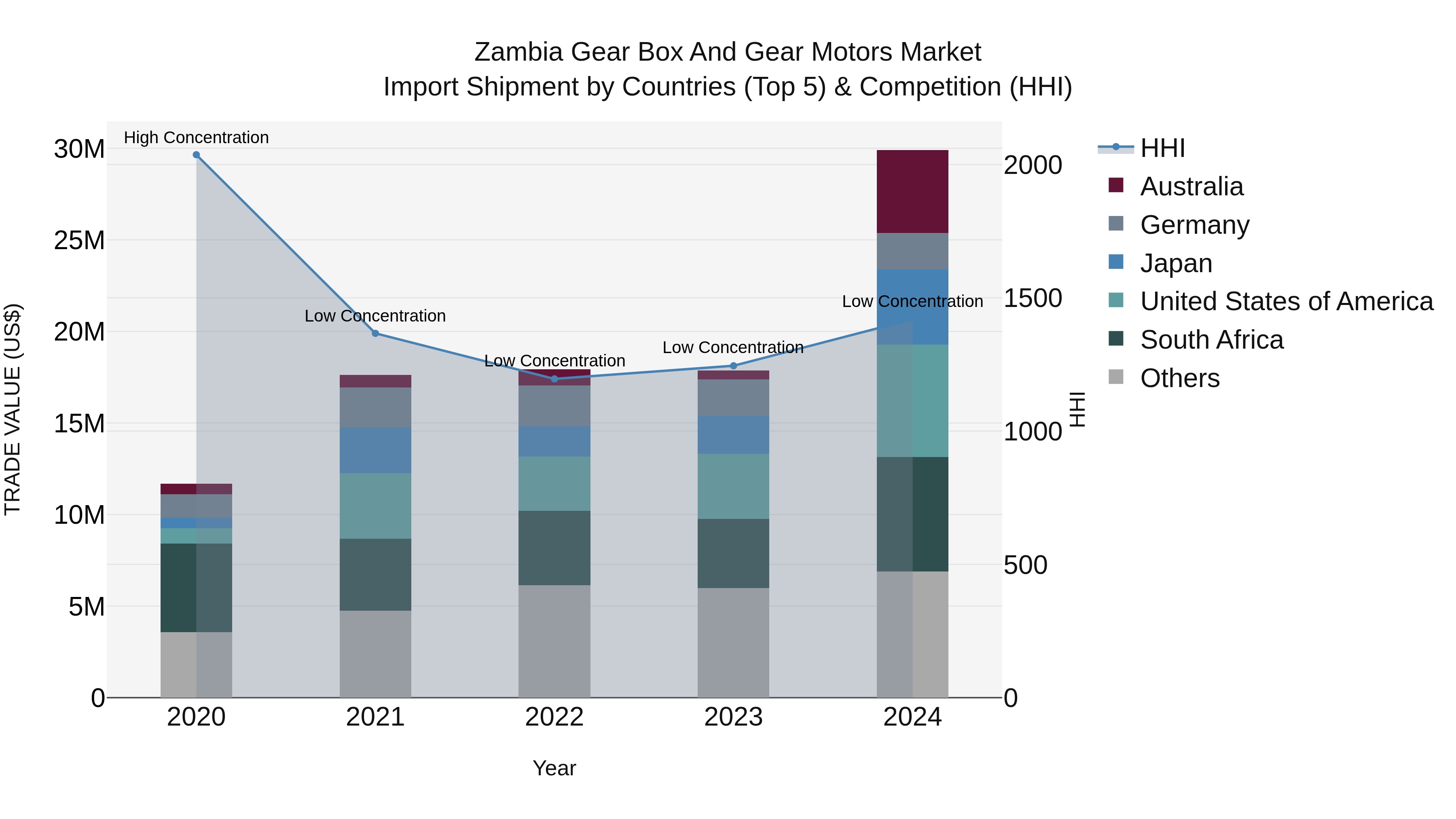 Zambia Gear Box and Gear Motors Market: Top 5 Importing Countries and Market Competition (HHI) Analysis