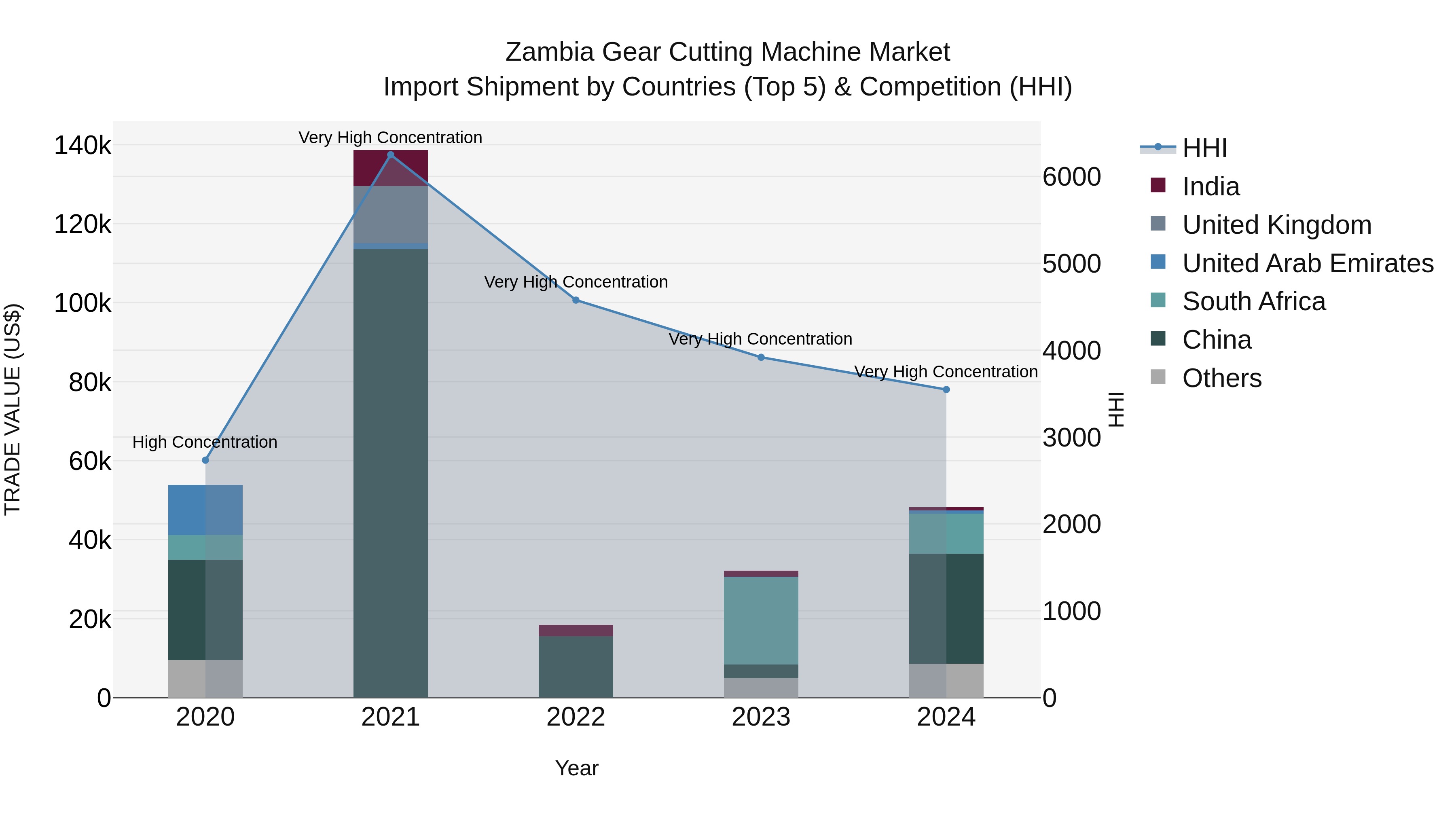 Zambia Gear Cutting Machine Market: Top 5 Importing Countries and Market Competition (HHI) Analysis