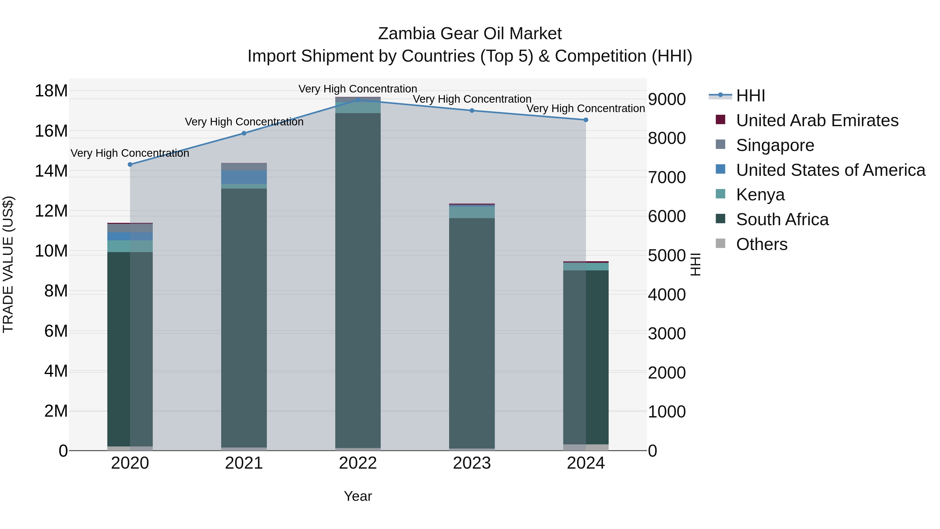 Zambia Gear Oil Market: Top 5 Importing Countries and Market Competition (HHI) Analysis