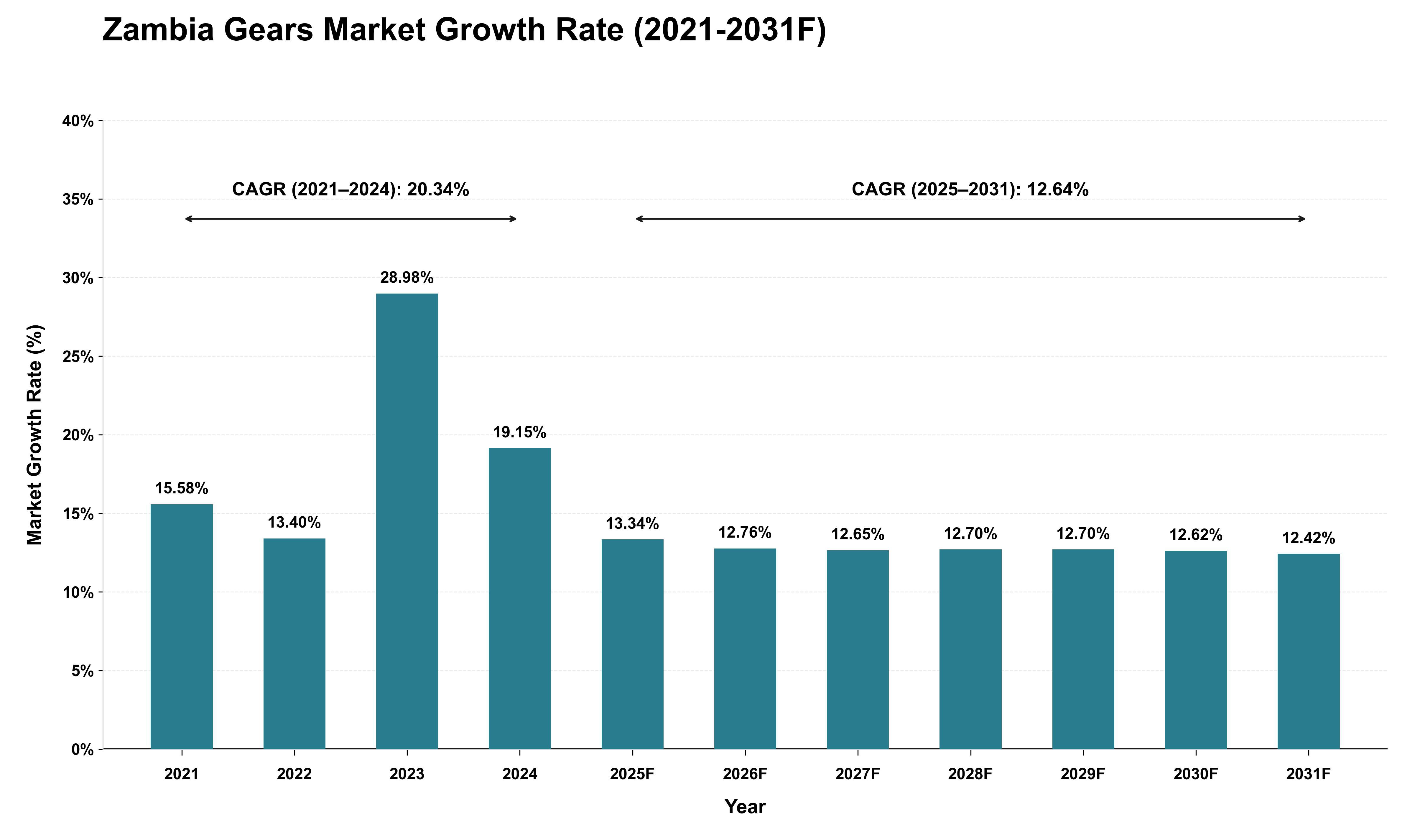 Zambia Gears Market Growth Rate Analysis (2021 - 2031)
