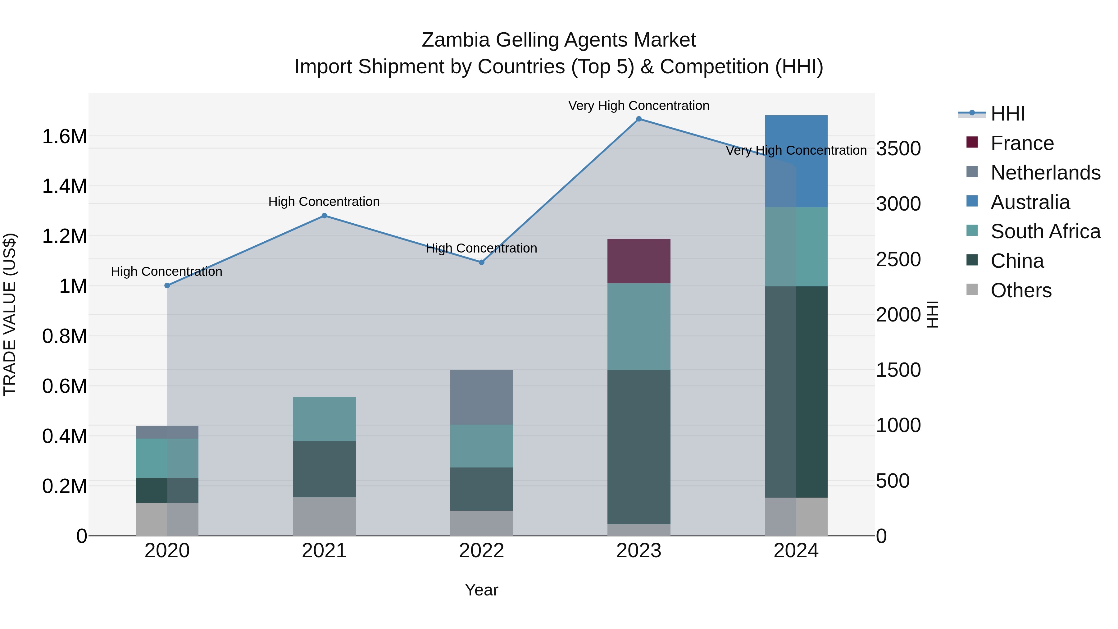 Zambia Gelling Agents Market: Top 5 Importing Countries and Market Competition (HHI) Analysis