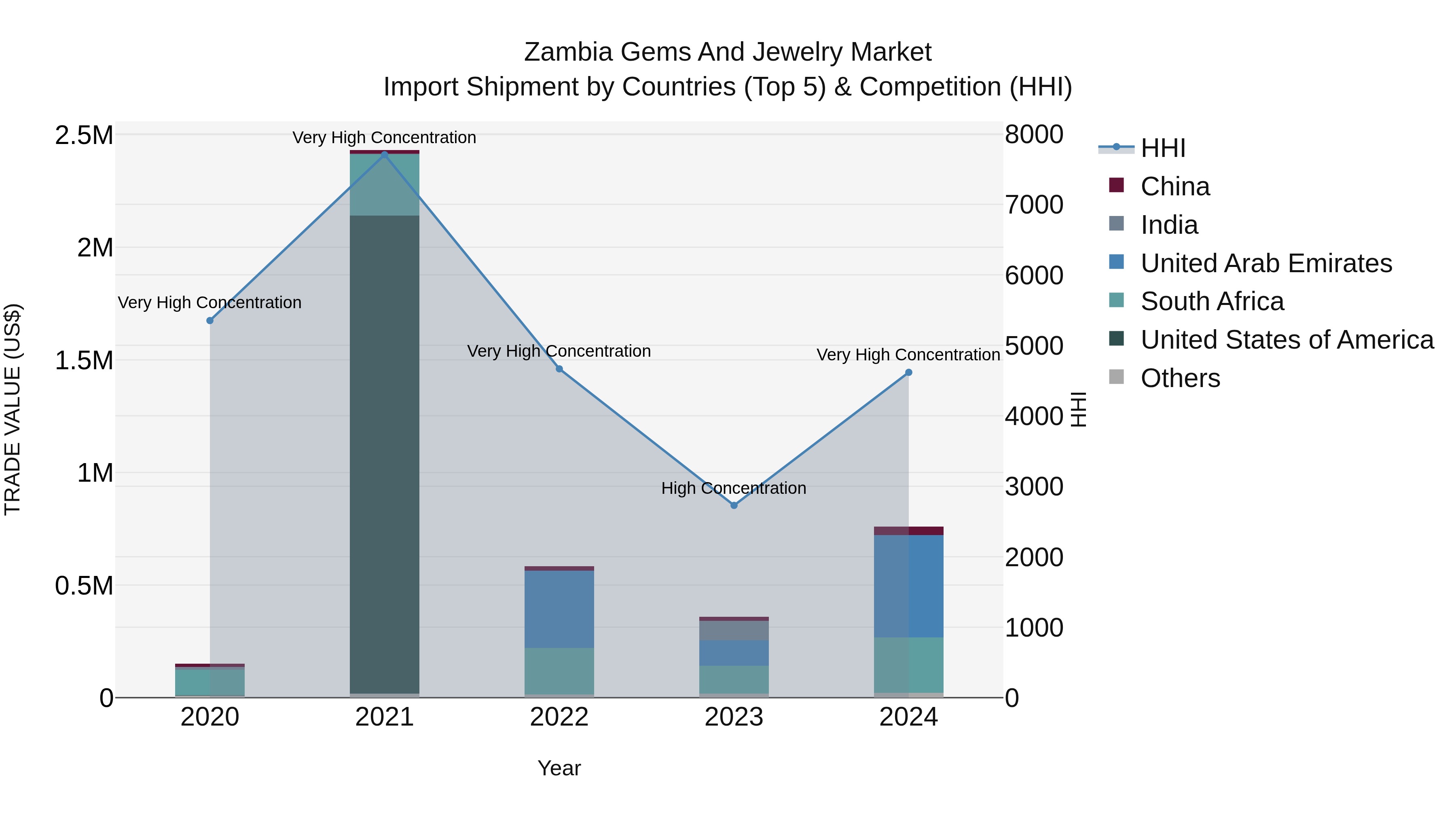 Zambia Gems and Jewelry Market: Top 5 Importing Countries and Market Competition (HHI) Analysis