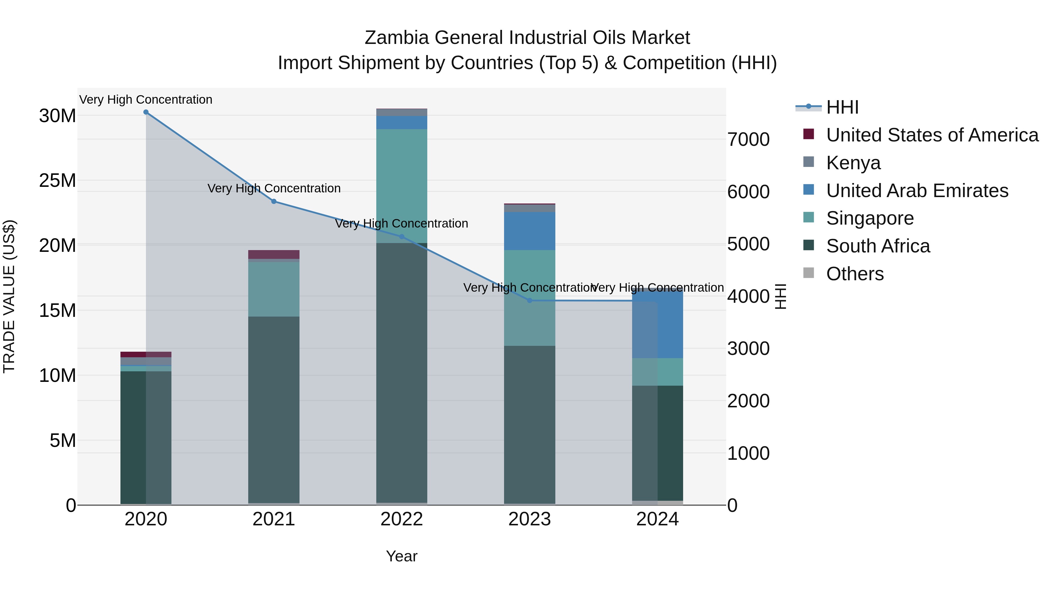 Zambia General Industrial Oils Market: Top 5 Importing Countries and Market Competition (HHI) Analysis