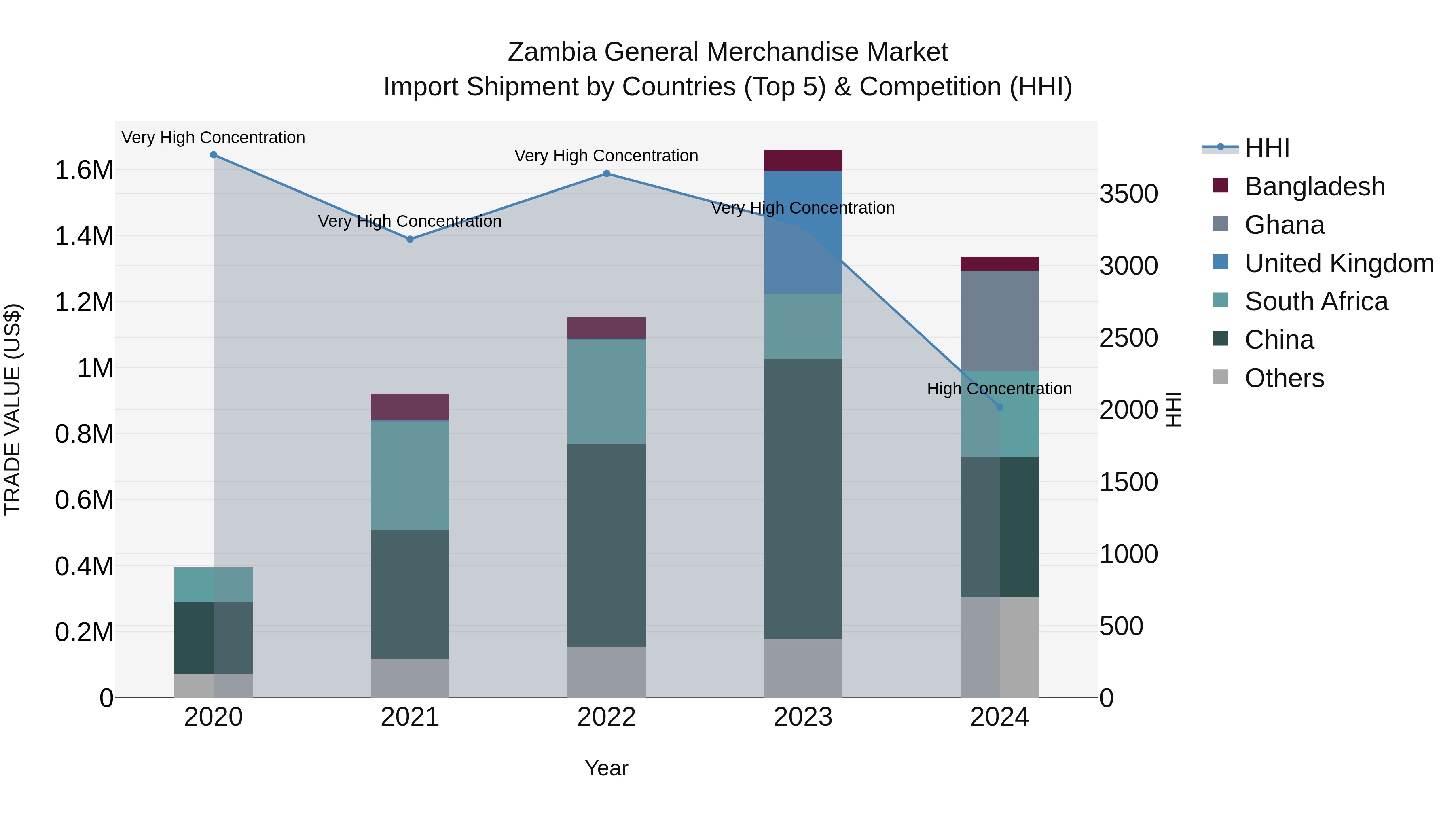 Zambia General Merchandise Market: Top 5 Importing Countries and Market Competition (HHI) Analysis