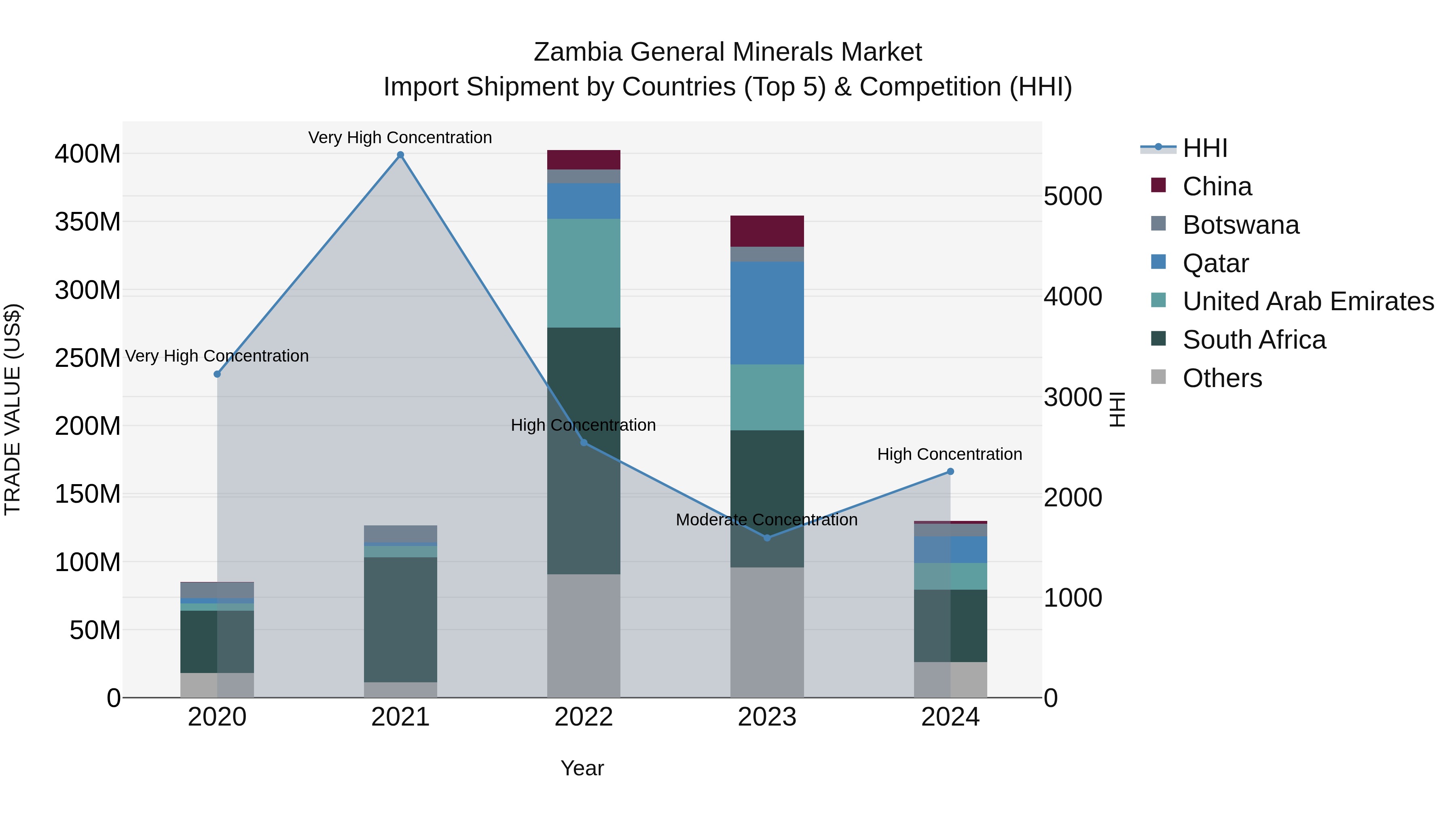 Zambia General Minerals Market: Top 5 Importing Countries and Market Competition (HHI) Analysis