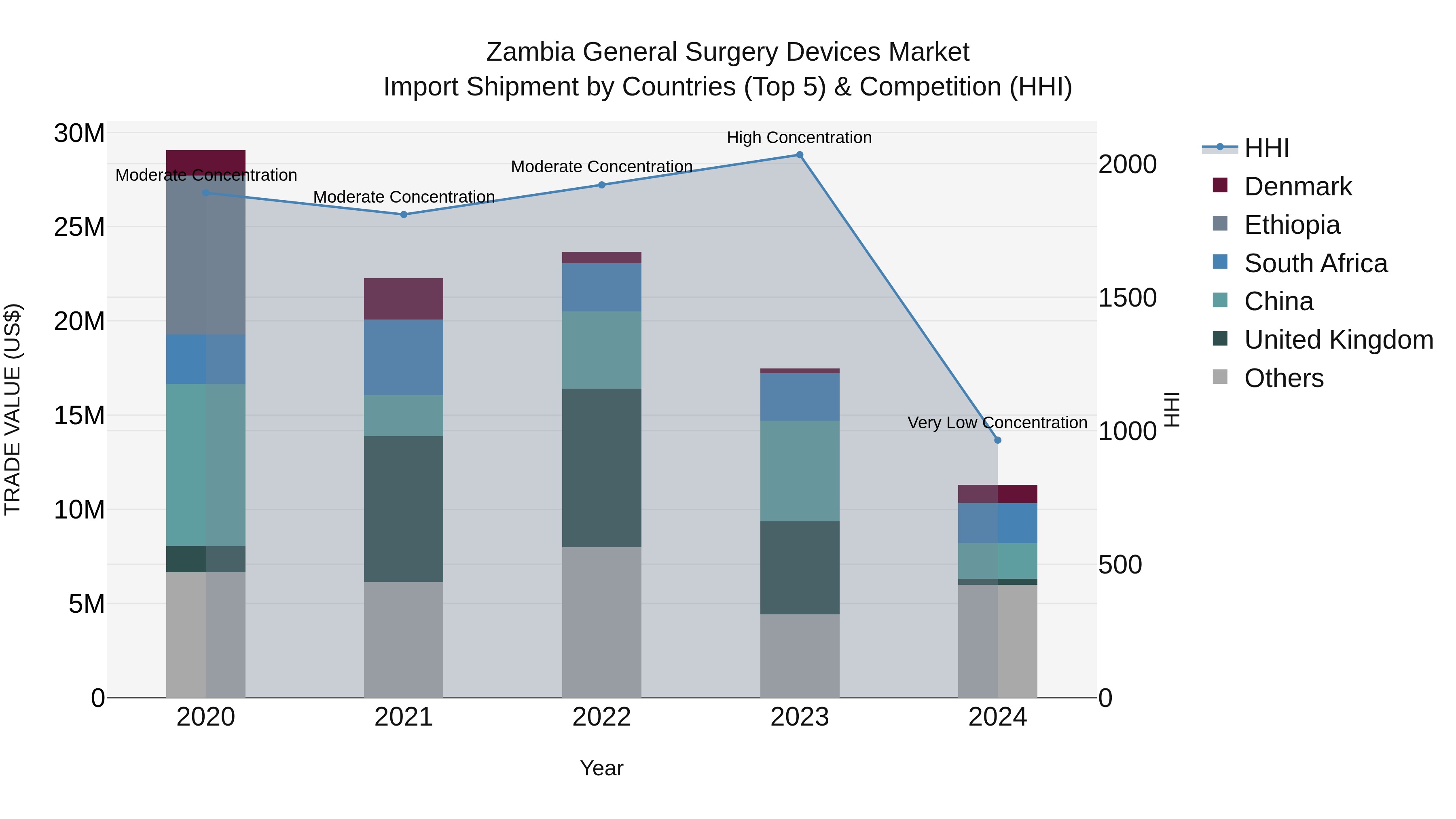 Zambia General Surgery Devices Market: Top 5 Importing Countries and Market Competition (HHI) Analysis