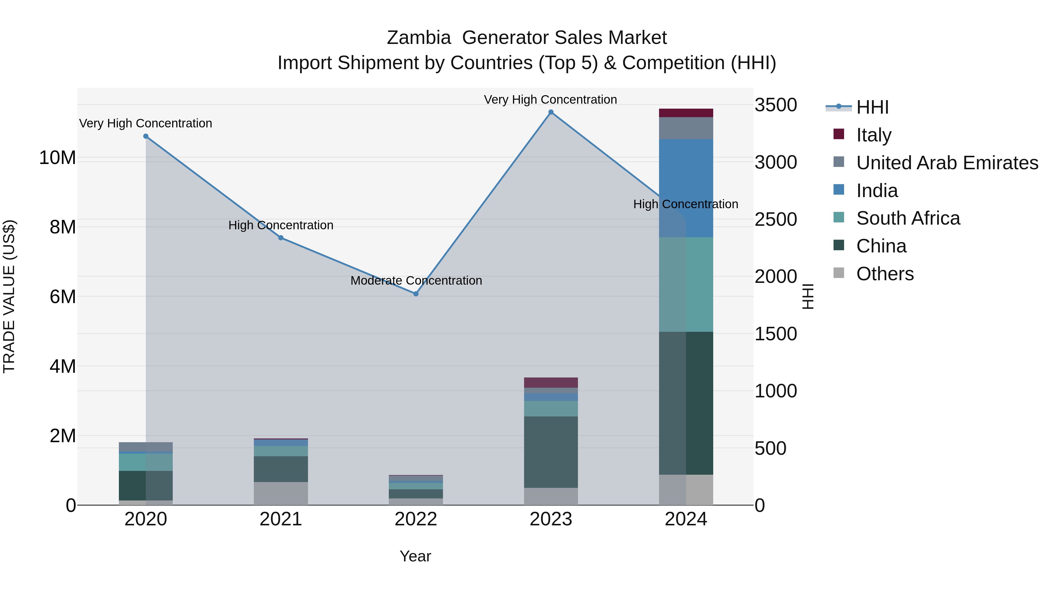 Zambia  Generator Sales Market: Top 5 Importing Countries and Market Competition (HHI) Analysis