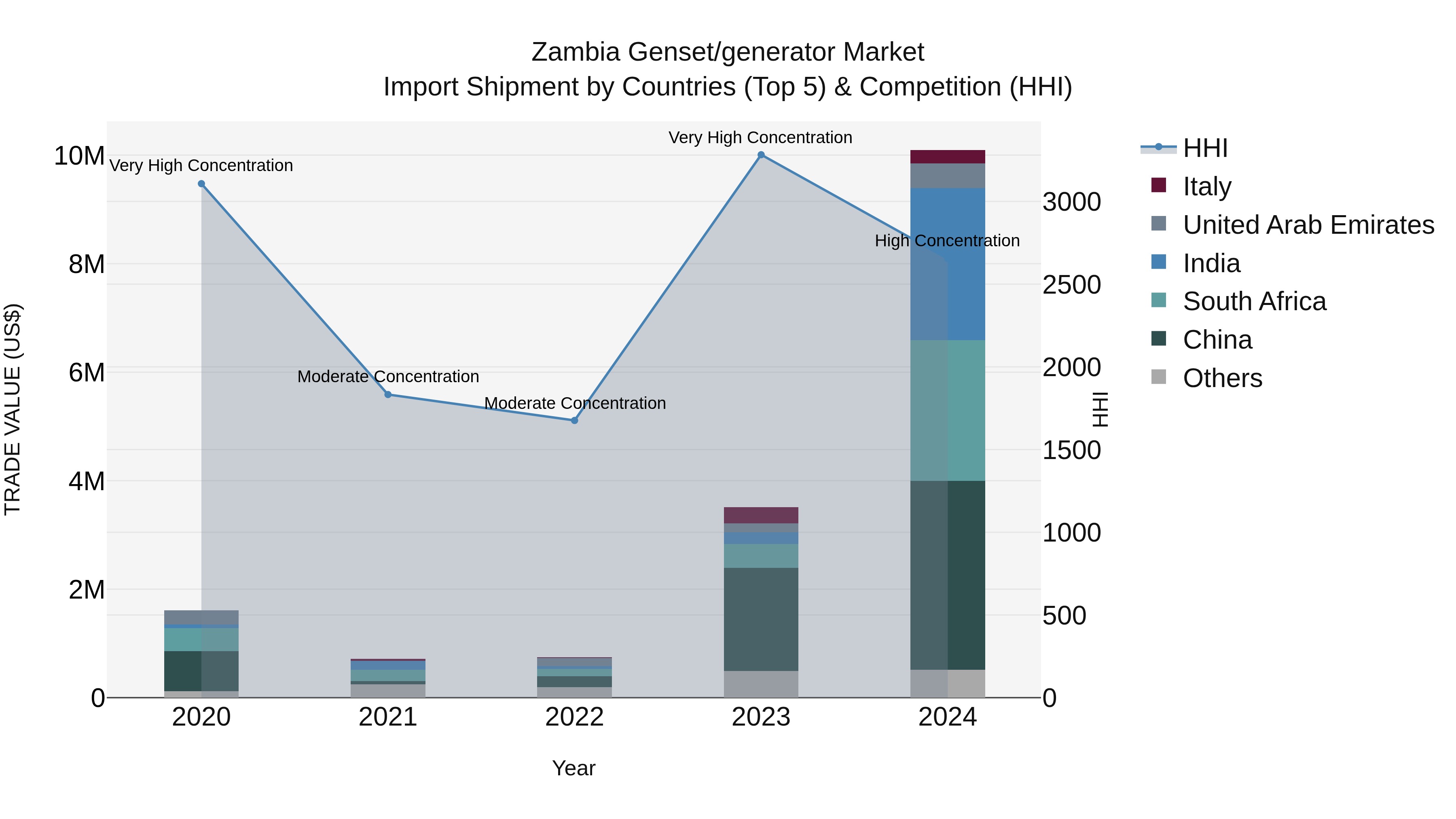 Zambia Genset/generator Market: Top 5 Importing Countries and Market Competition (HHI) Analysis