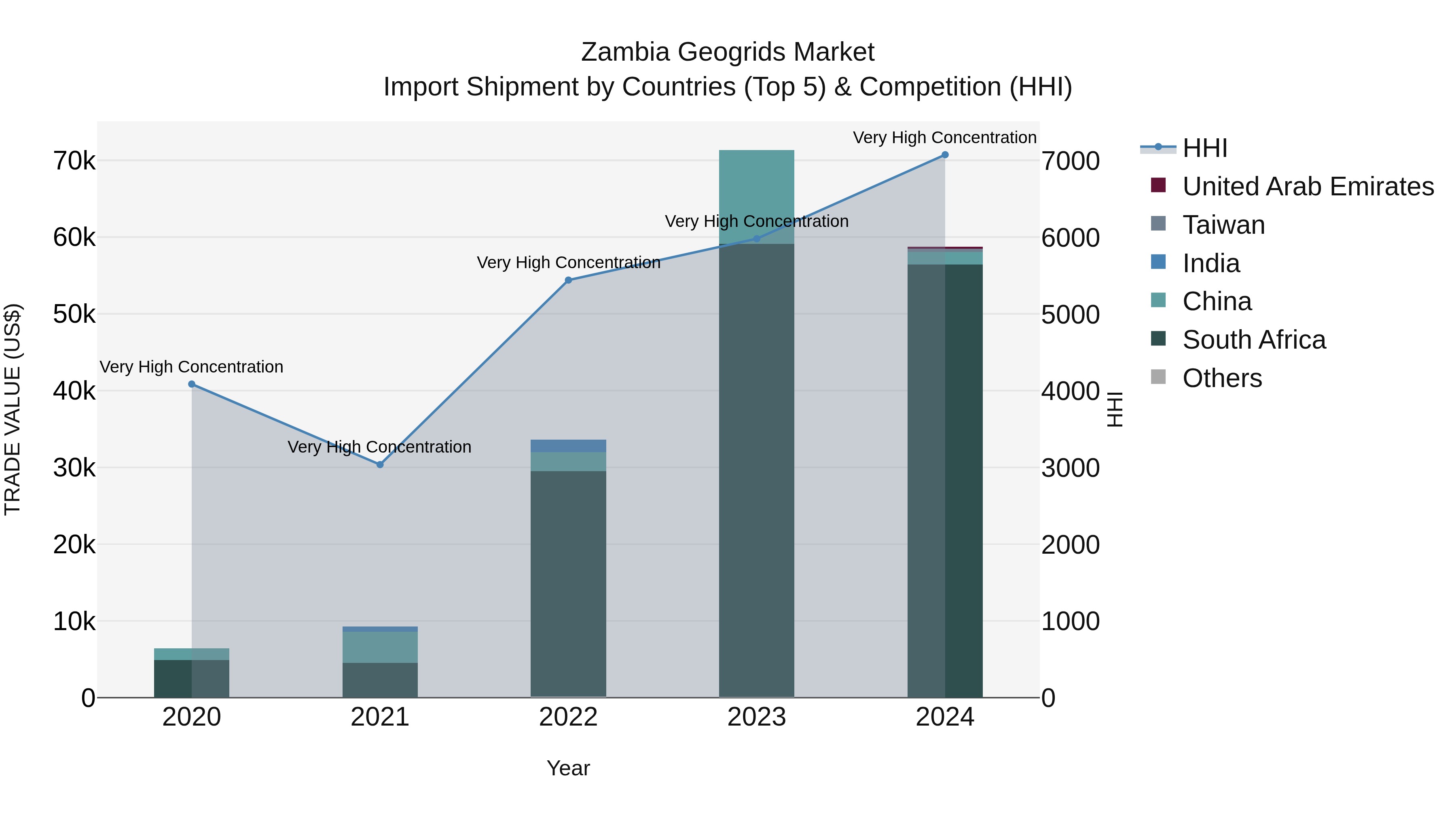 Zambia Geogrids Market: Top 5 Importing Countries and Market Competition (HHI) Analysis