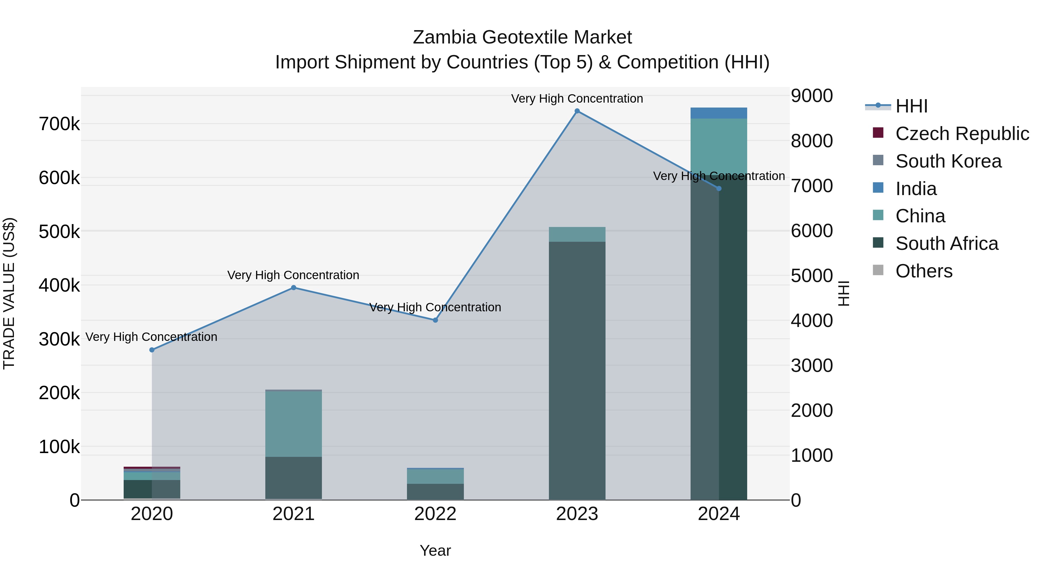 Zambia Geotextile Market: Top 5 Importing Countries and Market Competition (HHI) Analysis