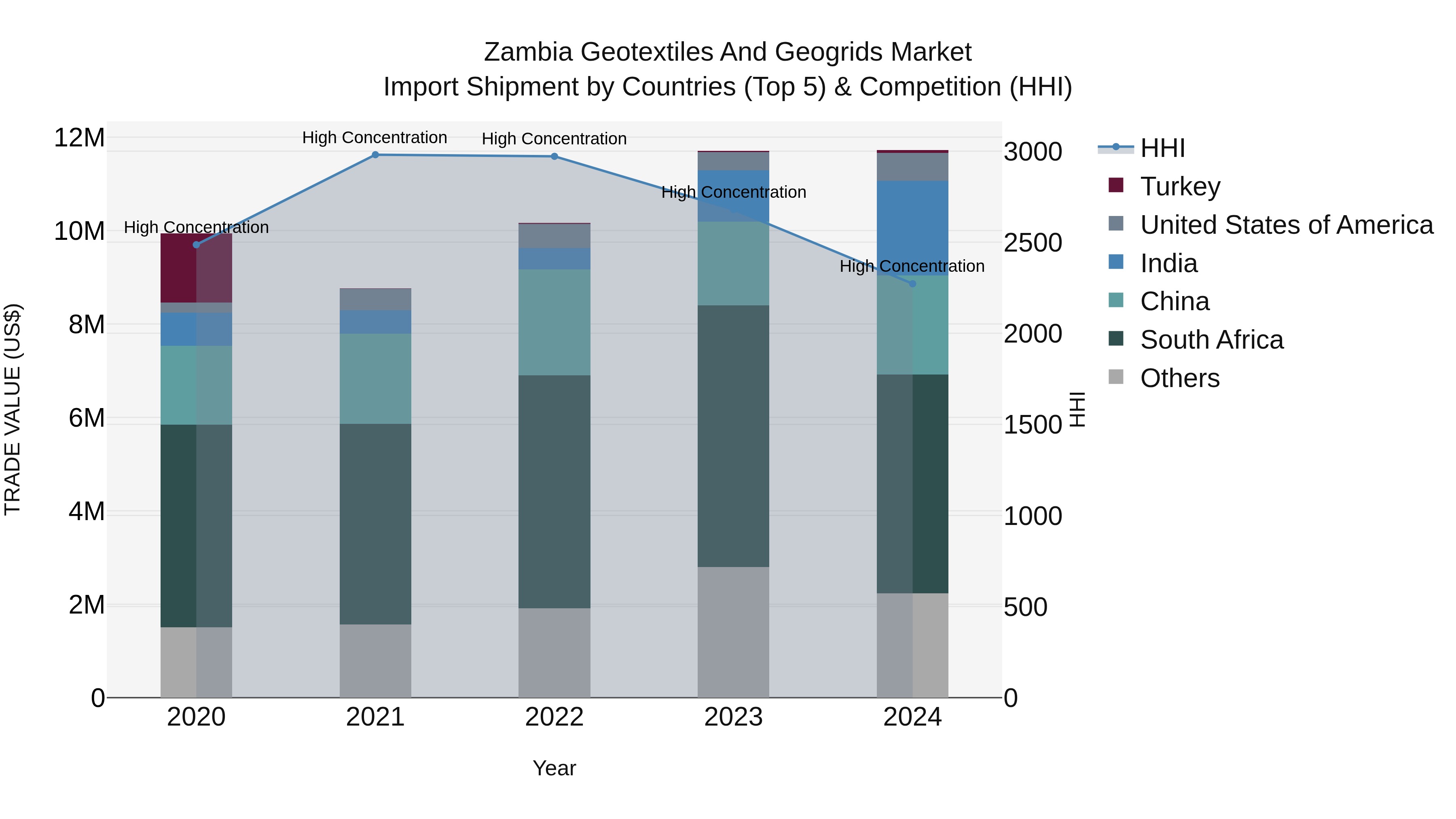 Zambia Geotextiles and Geogrids Market: Top 5 Importing Countries and Market Competition (HHI) Analysis