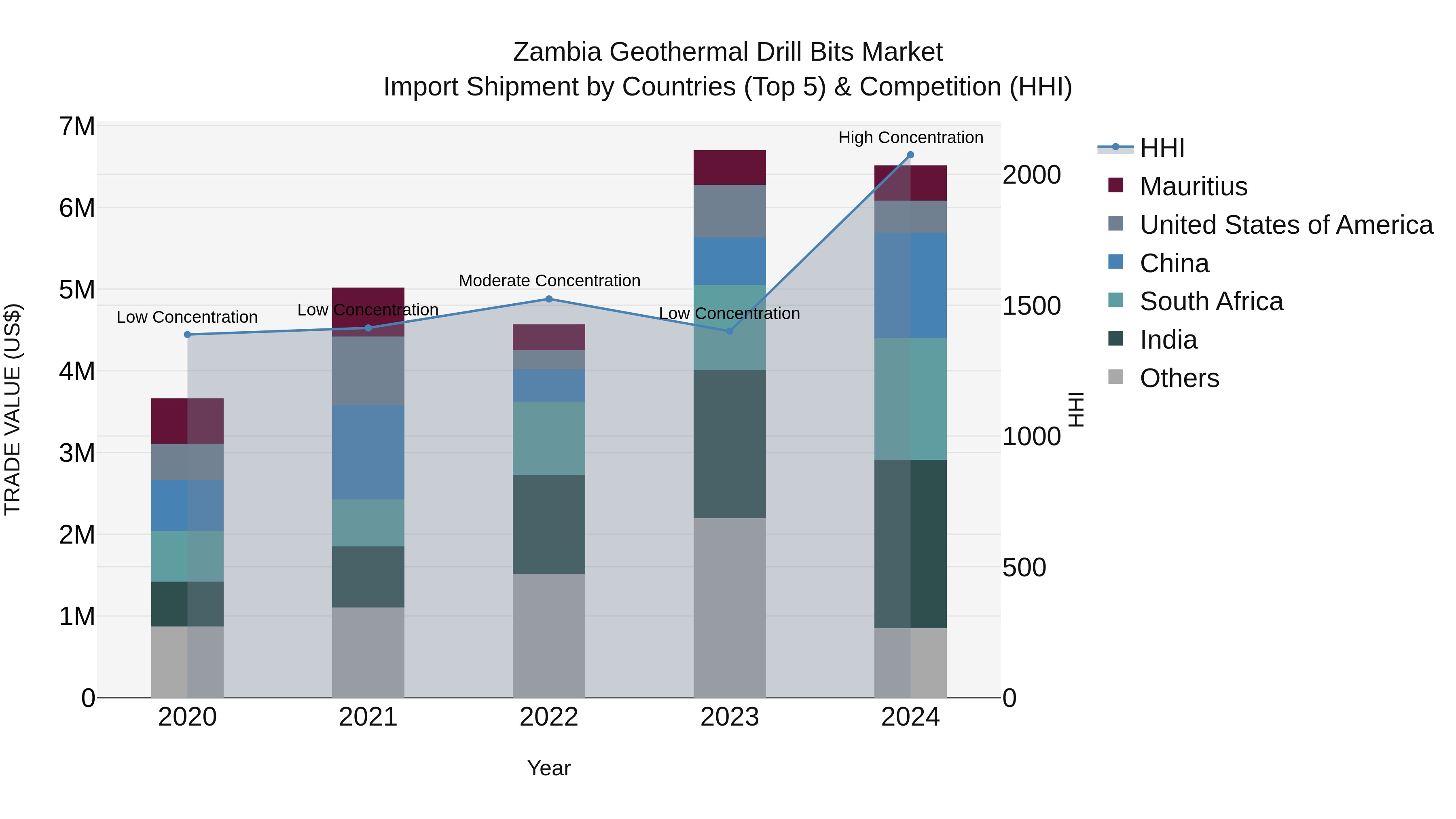 Zambia Geothermal Drill Bits Market: Top 5 Importing Countries and Market Competition (HHI) Analysis