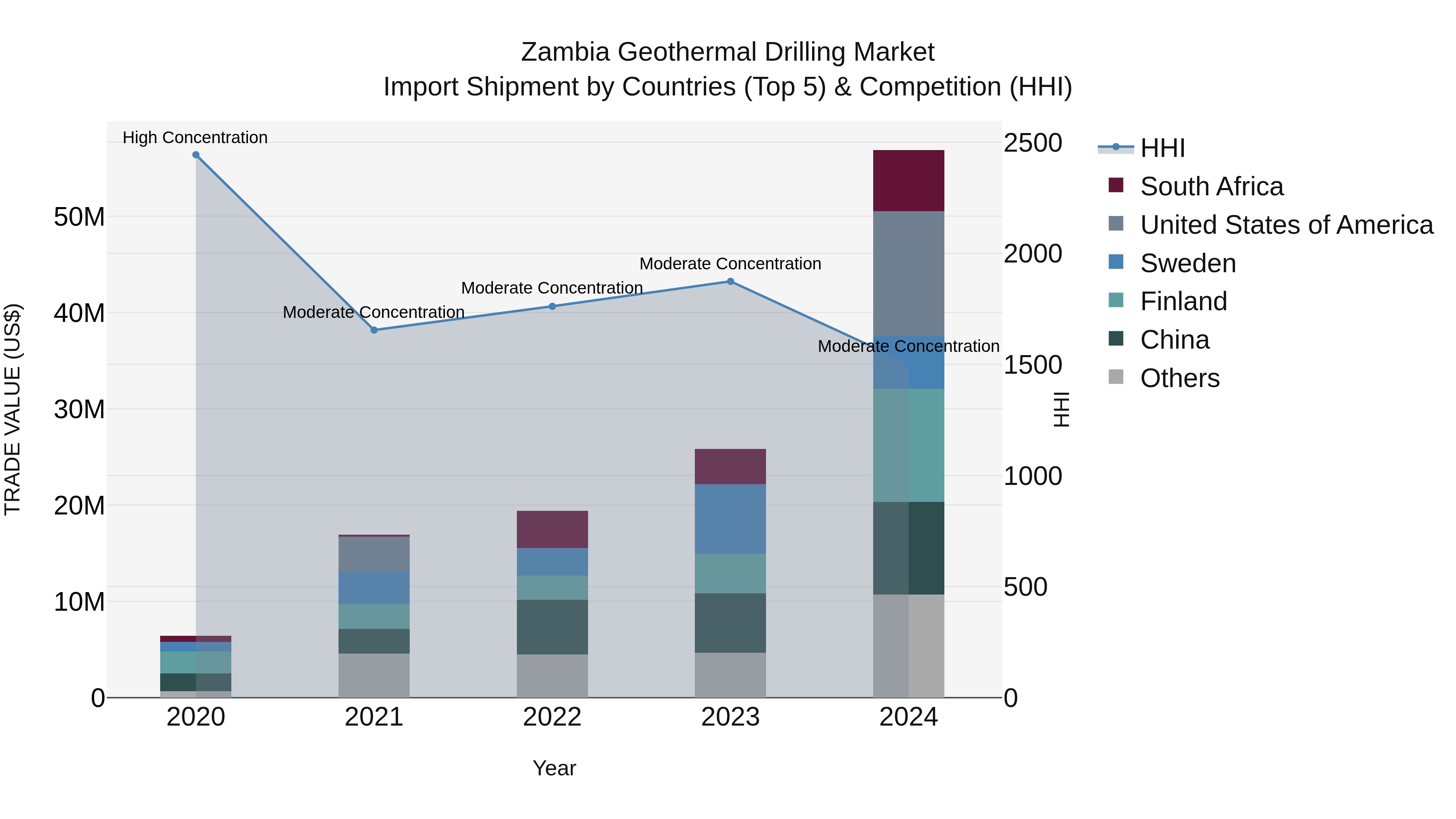 Zambia Geothermal Drilling Market: Top 5 Importing Countries and Market Competition (HHI) Analysis
