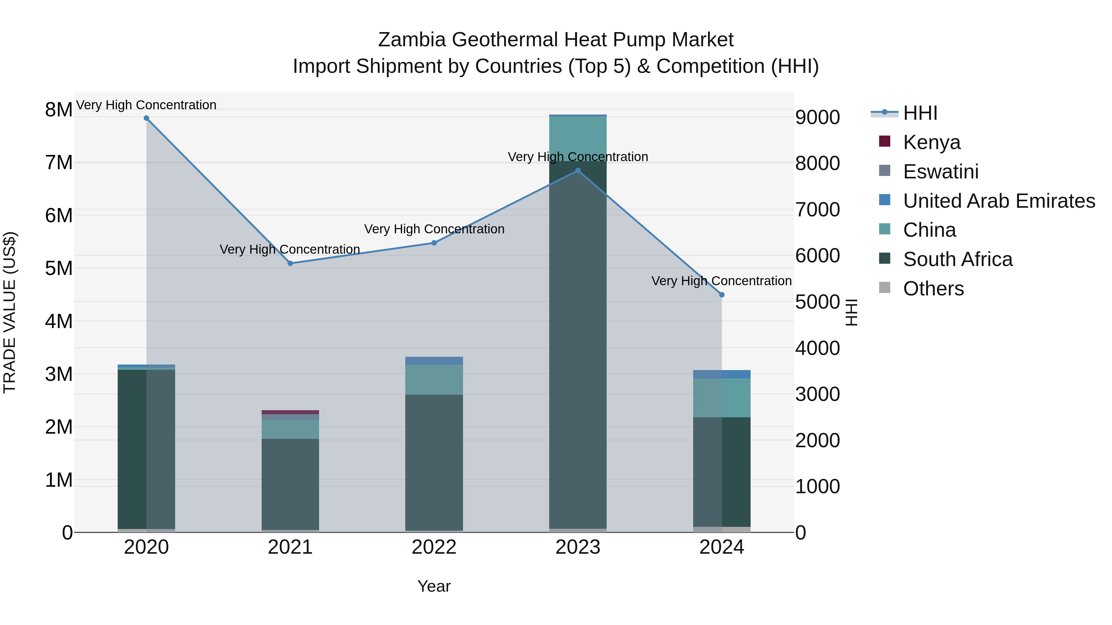 Zambia Geothermal Heat Pump Market: Top 5 Importing Countries and Market Competition (HHI) Analysis