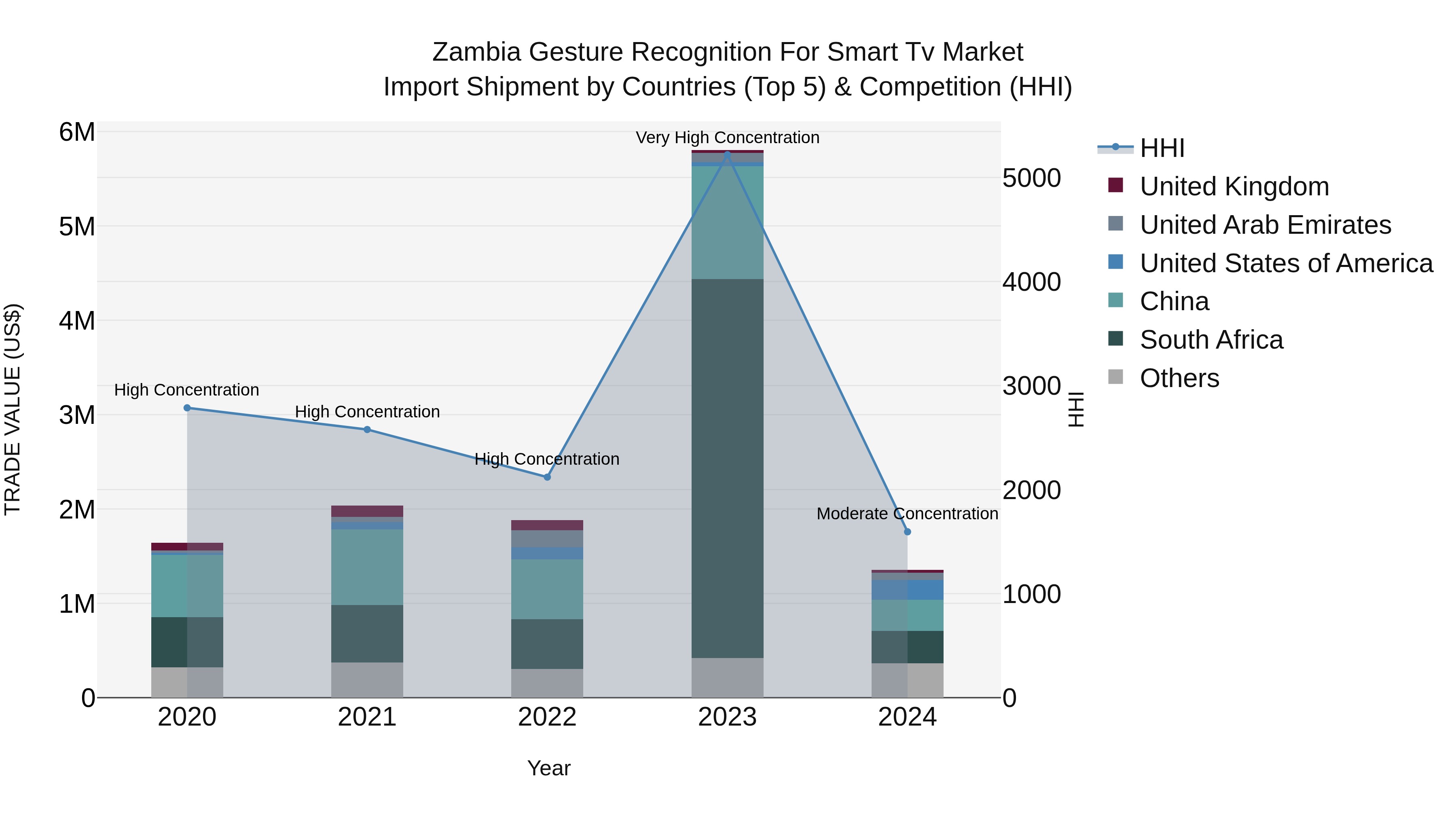 Zambia Gesture Recognition for Smart Tv Market: Top 5 Importing Countries and Market Competition (HHI) Analysis