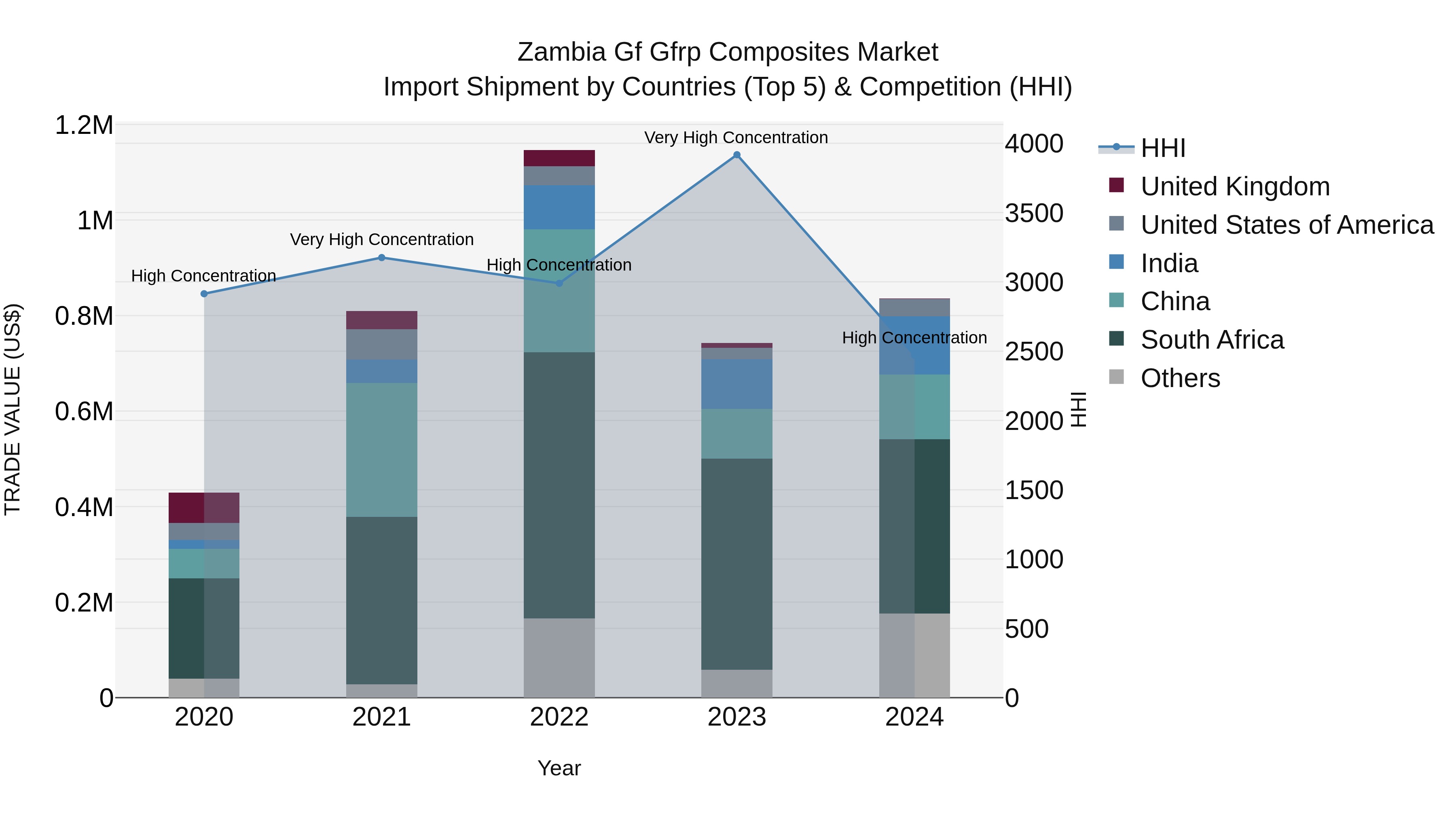 Zambia Gf Gfrp Composites Market: Top 5 Importing Countries and Market Competition (HHI) Analysis