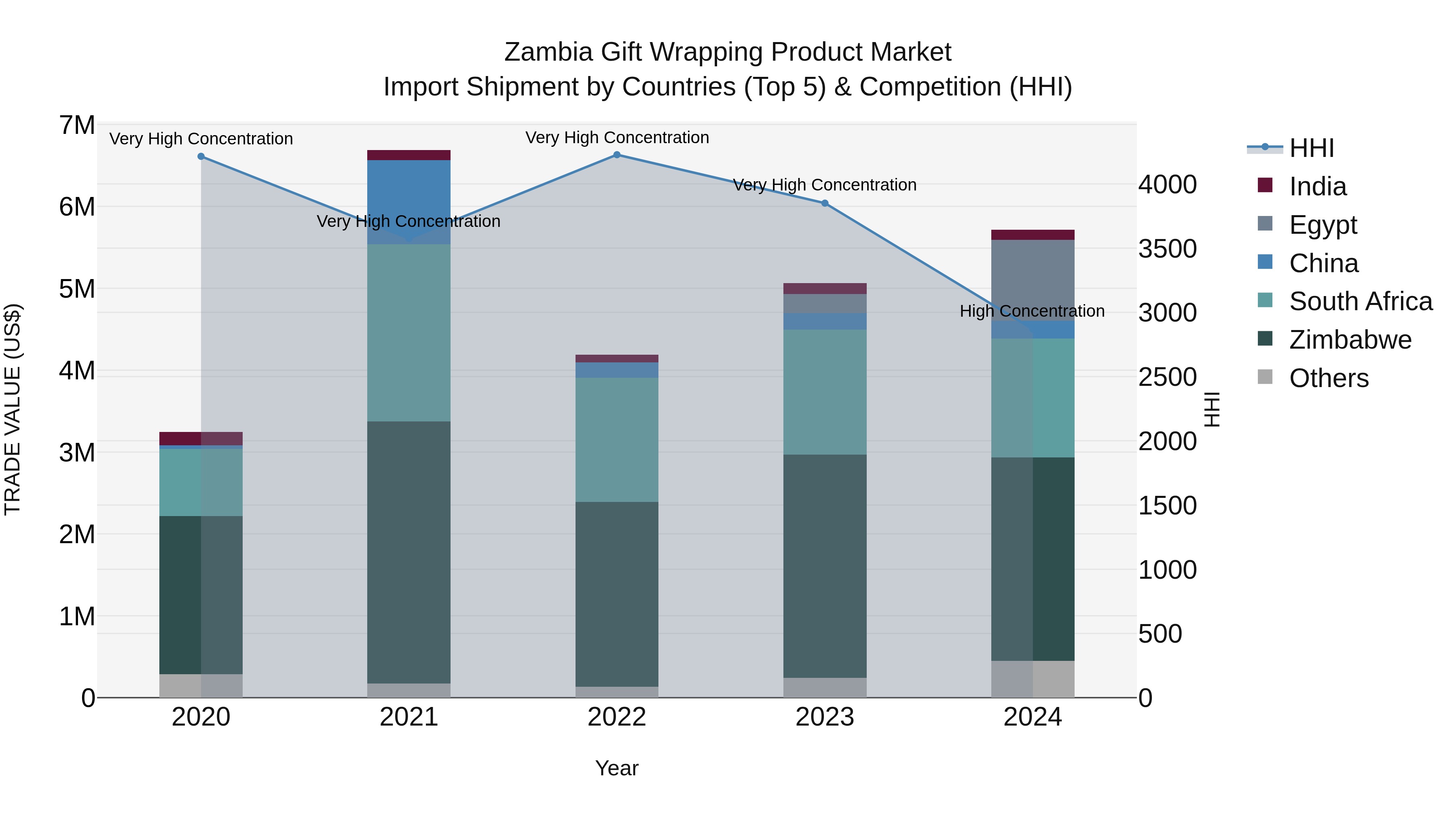 Zambia Gift Wrapping Product Market: Top 5 Importing Countries and Market Competition (HHI) Analysis