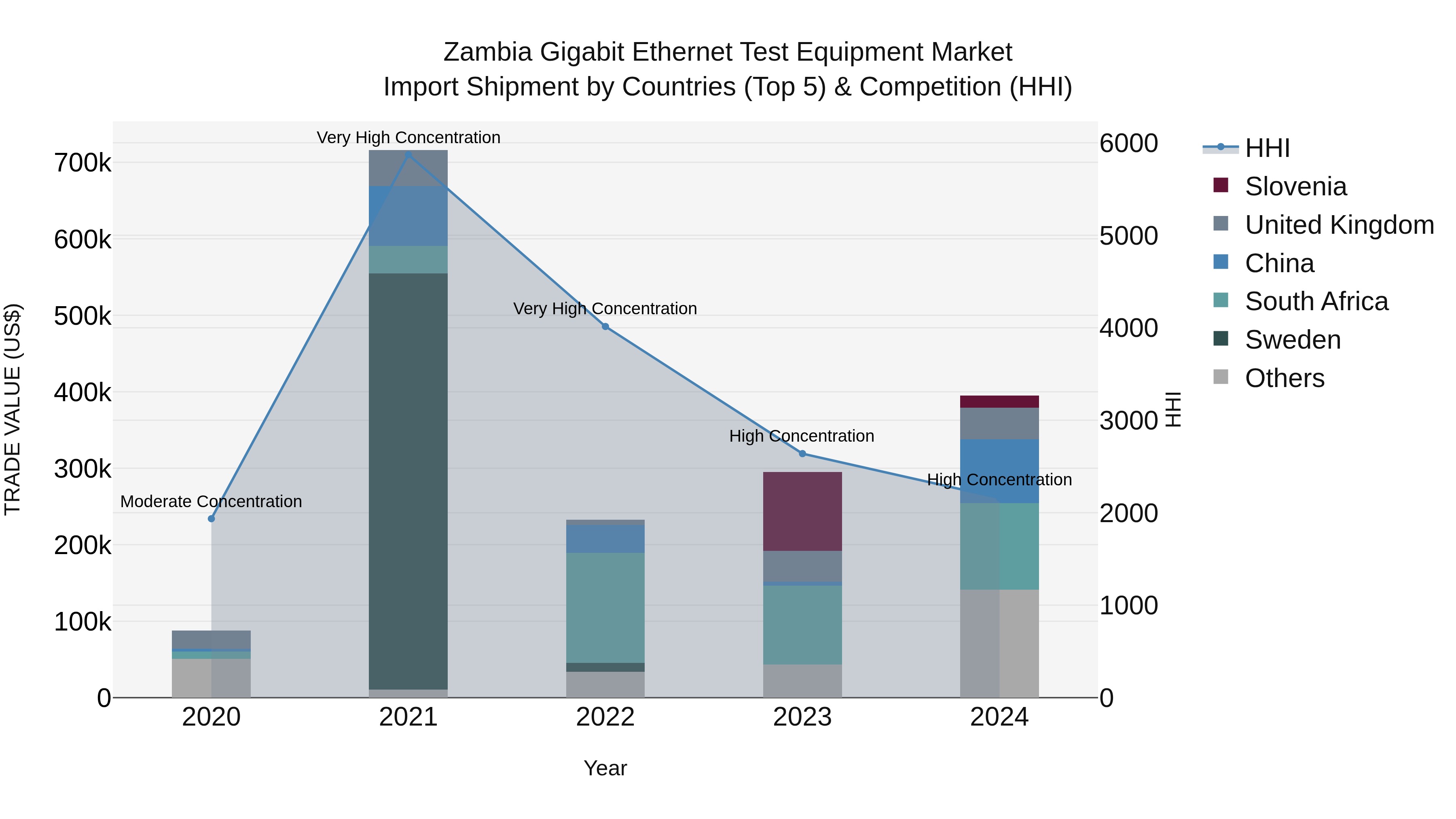 Zambia Gigabit Ethernet Test Equipment Market: Top 5 Importing Countries and Market Competition (HHI) Analysis