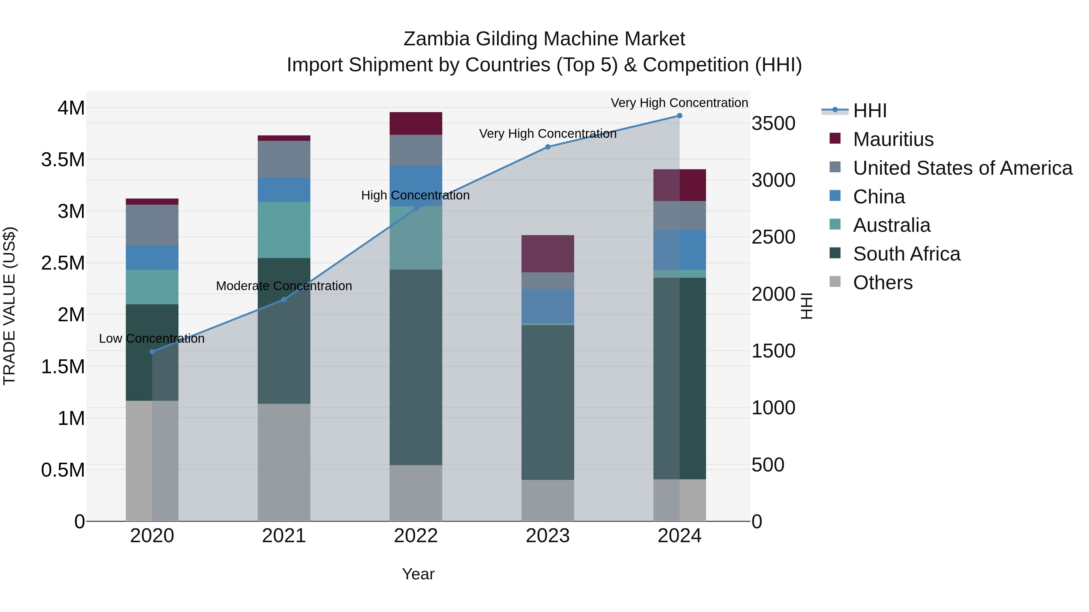 Zambia Gilding Machine Market: Top 5 Importing Countries and Market Competition (HHI) Analysis